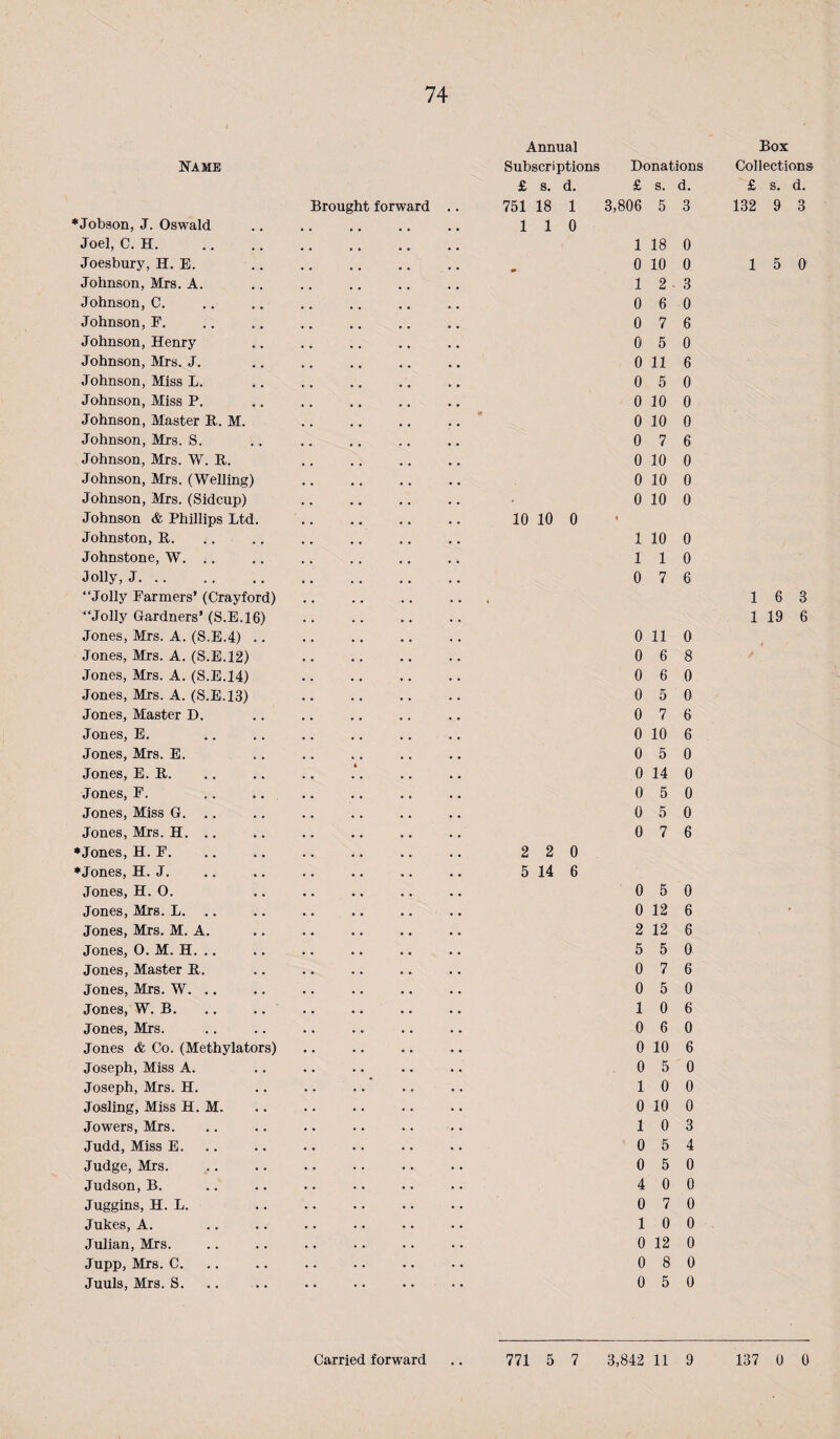 74 Name Brought forward ♦Jobson, J. Oswald Joel, C. H. Joesbury, H. E. Johnson, Mrs. A. Johnson, C. Johnson, F, Johnson, Henry Johnson, Mrs. J. Johnson, Miss L. Johnson, Miss P. Johnson, Master R. M. Johnson, Mrs. S. Johnson, Mrs. W. B. Johnson, Mrs. (Welling) Johnson, Mrs. (Sidcup) Johnson & Phillips Ltd. . Johnston, E.. .... Johnstone, W. .. Jolly, J. “Jolly Farmers’ (Crayford) “Jolly Gardners’ (S.E.16) Jones, Mrs. A. (S.E.4) .. Jones, Mrs. A. (S.E.12) Jones, Mrs. A. (S.E.14) Jones, Mrs. A. (S.E.13) Jones, Master D. Jones, E. Jones, Mrs. E. Jones, E. R. Jones, F. .. .. Jones, Miss G. .. Jones, Mrs. H. .. ♦Jones, H. F. ♦Jones, H. J. Jones, H. O. Jones, Mrs. L. .. .. .. .. Jones, Mrs. M. A. Jones, 0. M. H. .. Jones, Master R. Jones, Mrs. W. .. Jones, W. B. .. .. Jones, Mrs. Jones & Co. (Methylators) Joseph, Miss A. Joseph, Mrs. H. Josling, Miss H. M. Jowers, Mrs. Judd, Miss E. Judge, Mrs. Judson, B. Juggins, H. L. . Jukes, A. Julian, Mrs. Jupp, Mrs. C. Juuls, Mrs. S. Annual Subscriptions Donations £ s. d. 751 18 1 1 1 0 10 10 0 £ s. d. 3,806 5 3 1 18 0 0 10 0 1 2 3 0 6 0 0 7 6 0 5 0 0 11 6 0 5 0 0 10 0 0 10 0 0 7 6 0 10 0 0 10 0 0 10 0 I 1 10 0 1 1 0 0 7 6 0 11 0 0 6 8 0 6 0 0 5 0 0 7 6 0 10 6 0 5 0 0 14 0 0 5 0 0 5 0 0 7 6 2 2 0 5 14 6 0 5 0 0 12 6 2 12 6 5 5 0 0 7 6 0 5 0 1 0 6 0 6 0 0 10 6 0 5 0 1 0 0 0 10 0 10 3 0 5 4 0 5 0 4 0 0 0 7 0 1 0 0 0 12 0 0 8 0 0 5 0 Box Collections £ s. d. 132 9 3 1 5 0 1 6 3 1 19 6