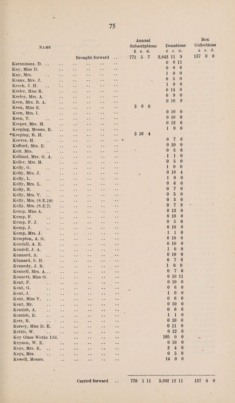 75 Ts^AME t Brought forward Karnnisans, D. .. Kay, Miss D. .... Kay, Mrs. Keans, Mrs. J. Keech, J. H. .. .. • • Keeler, Miss R. Keeley, Mrs. A. Keen, Mrs. B. A. Keen, Miss E. Keen, Mrs. I. Keen, T. . Keeper, Mrs. M. . Keeping, Messrs. R. ♦Keeping, R. H. Keeves, H. Kefford,. Mrs. E. Keir, Mrs. Kelland, Mrs. G. A. Keller, Mrs. H. Kelly, G. . . . Kelly, Mrs. J. . Kelly, L. . Kelly, Mrs. L. Kelly, R. .. Kelly, Mrs. V. Kelly, Mrs. (S.E.18). Kelly, Mrs. (S.E.7) Kemp, Miss A. Kemp, E. . Kemp, F. J. Kemp, J. Kemp, Mrs. J. Kempton, A. G. Kendall, A. E. Kendell, J. A. . Kennard, A. Kennard, S. H. Kennedy, J. R. Kennell, Mrs. A... Kennett, Miss O. Kent, F. Kent, G. Kent, J. Kent, Miss V. Kent, Mr. Kentish, A. Kentish, E. Kerr, R. Kersey, Miss D. E. Kettle, W. Key Glass Works Ltd. Keynon, W. E. .. .... Keys, Mrs. K. .. Keys, Mrs. Kewell, Messrs. Annual Subscriptions Donations £ s. d. £ s. d. 771 5 7 3 0 0 3 16 4 3,842 11 9 0 8 11 0 8 6 1 0 0 0 5 0 1 0 0 0 14 0 0 9 0 0 16 9 0 10 0 0 10 0 0 12 6 1 0 0 0 7 6 0 10 0 0 5 6 1 1 0 0 5 0 1 0 0 0 18 4 10 0 0 6 0 0 7 0 0 5 0 0 5 0 0 7 9 0 13 0 0 10 0 0 5 0 0 10 0 1 1 0 0 10 0 0 10 0 10 0 0 10 0 0 7 6 10 0 0 7 6 0 10 11 0 10 0 0 6 0 1 0 0 0 6 0 0 10 0 0 8 6 110 0 10 0 0 11 0 0 12 0 105 0 0 0 10 0 2 4 0 0 5 0 14 0 0 Box Collections £ s. d. 137 0 0