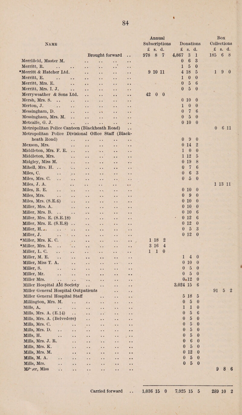 NAME Brought forward .. Merrifield, Master M. Merritt, B. ♦Merritt & Hatcher Ltd. Merritt, E. Merritt, Mrs. E. Merritt, Mrs. I. J. Merryweather & Sous Ltd. Mersh, Mrs. S. .. Merton, J. Messingham, D. Messingham, Mrs. M. .. Metcalfe, G. J. Metropolitan Police Canteen (Blackheath Hoad) Metropolitan Police Divisional Office Staff (Black- heath Boad) Mexson, Mrs. Middleton, Mrs. E. E. .. Middleton, Mrs. Midgley, Miss M. MiheU, Mrs. H. .. Miles, C. Miles, Mrs. C. Miles, J. A. Miles, B. E. Miles, Mrs. Miles, Mrs. (S.E.6) Miller, Mrs. A. Miller, Mrs. B. .. Miller, Mrs. E. (S.E.18) . Miller, Mrs. E. (S.E.8). Miller, H. <. .. ' Miller, J. ♦Miller, Mrs. K. C. ♦Miller, Mrs. L. .. Miller, L. C. Miller, M. E. Miller, Miss T. A. Miller, S. .. .. .. .. Miller, Mr. Miller Mrs. Miller Hospital Aid Society Miller General Hospital Outpatients Miller General Hospital Staff Millington, Mrs. M. Mills, A. Mills, IVIrs. A. (E.14). Mills, Mrs. A. (Belvedere) Mills, Mrs. C. Mills, Mrs. D. Mills, H. .. .. .. .. .. , .. Mills, Mrs. J. B. Mills, Mrs. K. Mills, Mrs. M. Mills, M. A. Mills, Mrs. Mi’' ler. Miss 84 Annual Box Subscriptions Donations Collections £ s. d. £ s. d. _£ s. d. 978 8 7 4,867 3 1 185 6 8 0 6 3 1 5 0 9 10 11 4 18 5 1 9 0 1 0 0 0 5 6 0 5 0 42 0 0 0 10 0 1 0 0 0 7 6 0 5 0 0 10 0 0 6 11 0 9 0 0 14 2 1 0 0 1 12 5 0 19 8 0 7 6 0 6 3 0 5 0 1 13 11 0 10 0 0 9 0 0 10 0 0 10 0 0 10 6 ’ 0 12 6 0 12 0 0 5 3 0 12 0 1 18 2 3 16 4 1 1 0 1 4 0 0 10 0 0 5 0 0 5 0 0*12 0 3,024 15 6 91 5 2 5 18 5 0 5 0 110 0 5 6 0 5 0 0 5 0 0 5 0 0 5 0 0 6 0 0 5 0 0 12 0 0 5 0 0 5 0 9 8 6