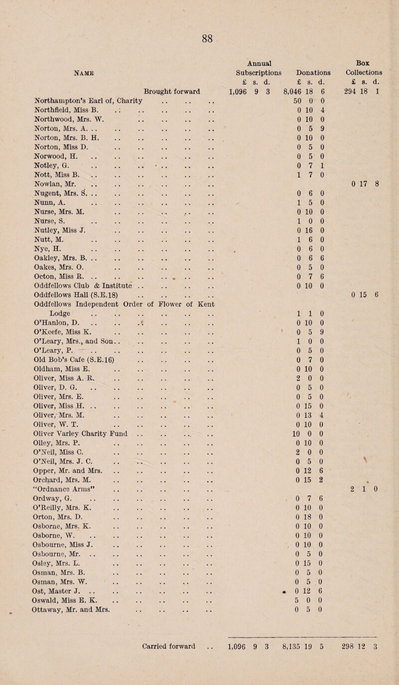 NAME Brought forward Northampton’s Earl of, Charity Northfield, Miss B. .: Northwood, Mrs. W. Norton, Mrs. A. .. Norton, Mrs. B. H. Norton, Miss D. Norwood, H. Notley, G. .. .. .. * .. Nott, Miss B. Nowlan, Mr. Nugent, Mrs. S. .. .. . Nunn, A. Nurse, Mrs. M. Nurse, S. Nutley, Miss J. Nutt, M. . Nye, H. . Oakley, Mrs. B. .. Oakes, Mrs. O. Octon, Miss B. .. .. .. .. , .. Oddfellows Club & Institute .. Oddfellows Hall (S.B.18) Oddfellows Independent Ord Lodge O’Hanlon, D. O’Keefe, Miss K. O’Leary, Mts., and Son O’Leary,?. - .. Old Bob’s Cafe (S.E.16) Oldham, Miss E. Oliver, Miss A. B. Oliver, D. G. Oliver, Mrs. E. Oliver, Miss H. .. Oliver, Mrs. M. Oliver, W. T. Oliver Varley Charity Fund Olley, Mrs. P. O’Neil, Miss C. O’Neil, Mrs. J. C. Opper, Mr. and Mrs. Orchard, Mrs. M. “Ordnance Arms” Ordway, G. .. O’Beilly, Mrs. K. Orton, Mrs. D. Osborne, Mrs. K. Osborne, W. Osbourne, Miss J. Osbourne, Mr. Osley, Mrs. L. Osman, Mrs. B. Osman, Mrs. W. Ost, Master J. .. Oswald, Miss E. K. Ottaway, Mr. and Mrs of Flower of Ken Annual Subscriptions Donations 1,096 9 3 8,046 18 6 50 0 0 0 10 4 0 10 0 0 5 9 0 10 0 0 5 0 0 5 0 0 7 1 17 0 0 6 0 1 5 0 0 10 0 1 0 0 0 16 0 16 0 0 6 0 0 6 6 0 5 0 0 7 6 0 10 0 110 0 10 0 ' 0 5 9 1 0 0 0 5 0 0 7 0 0 10 0 2 0 0 0 5 0 0 5 0 0 15 0 0 13 4 0 10 0 10 0 0 0 10 0 2 0 0 0 5 0 0 12 6 0 15 2 0 7 6 0 10 0 0 18 0 0 10 0 0 10 0 0 10 0 0 5 0 0 15 0 0 5 0 0 5 0 . 0 12 6 5 0 0 0 5 0 Box Collections £ 8. d. 294 18 1 0 17 8 0 15 6 2 10