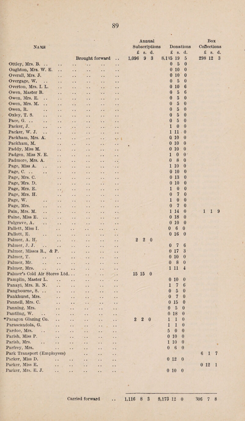 Naihb Brought forward « * Annual Subscriptions £ s. d. 1,096 9 3 Donations £ s. d. 8,135 19 5 Ottley, Mrs. B. .. • • . • « • 0 5 0 Oughton, Mrs. W. E. • • • • 0 10 0 Overall, Mrs. J. . . • • 0 10 0 Overgage, W. . • « • 0 5 0 Overton, Mrs. I. L. 0 10 6 Owen, Master B. . . • » • 0 5 6 Owen, Mrs. E. .. . • • • 0 5 0 Owen, Mrs. M. .. • • • • 0 5 0 Owen, R. . . • « 0 5 0 Oxley, T. S. 0 5 0 Pace, G. .. • • . • 0 5 0 Packer, J. .. • • • • 1 0 0 Packer, W. J. • • • • 1 11 0 Packham, Mrs. A. . • • • 0 10 0 Packham, M. • • « • 0 10 0 Paddy, Miss M. * • . . 0 10 0 Padgen, Miss E. . . . . 1 0 0- Padmore, Mrs. A. 0 8 0 Page, Miss A. . . . • 1 10 0 Page, C. 0 10 0 Page, Mrs. C. 0 13 0 Page,'Mrs. D. . * . . 0 10 0 Page, Mrs. E. 1 0 0 Page, Mrs. H. / 0 7 0 Page, W. . . . • 1 0 0 Page, Mrs. 0 7 0 Pain, Mrs. M. . • . . 1 14 0 Paine, Miss E. .. . . « • 0 18 0 Palgrave, A. 0 10 0 Pallett, Miss I. 0 6 0 Pallott, E. 0 16 0 Palmer, A. H. Palmer, J. J. 2 2 0 0 7 6 Palmer, Misses R., & P. 0 17 3 Palmer, T. 0 10 0 Palmer, Mr. 0 8 0 Palmer, Mrs. • • • • 1 11 4 Palmer’s Cold Air Stores Ltd. .. Pamplin, Master L. 16 15 0 0 10 0 Panayi, Mrs. R. N. 1 7 6 Pang bourne, S. .. 0 5 0 Pankhurst, Mrs. 0 7 0 Pannell, Mrs. C. • • • • 0 15 0 Panning, Mrs. 0 5 0 Pantling, W. . . 0 18 0 Paragon Glazing Co. 2 2 0 1 1 0 Parascandola, G. • • • . 1 1 0 Pardoe, Mrs. . . t . 5 0 0 Parish, Miss P. • • • • 0 10 0 Parish, Mrs. 1 10 0 Parfrey, Mrs. 0 6 0 Park Transport (Employees) P.'irker, Miss D. 0 12 0 Parker, Miss E. Parker, Mrs. E. J. .. 0 10 0 Box Collectiens £ s. d. 298 12 3 1 1 9 6 17 0 12 1