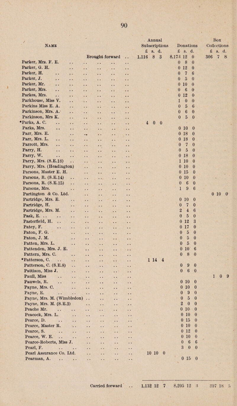 Name Brought forward Parker, Mrs. F. E. Parker, G. H. Parker, H. Parker, J, Parker, Mr. Parker, Mrs. Parkes, Mrs. Parkhouse, Miss V. Parkins Miss E. A. Parkinson, Mrs. A.- Parkinson, Mrs K. ♦Parks, A. C. Parks, Mrs. Parr, Mrs. E. Parr, Mrs. L. . Parrott, Mrs. .... Parry, H. . Parry, W. Parry, Mrs. (S.E.18) Parry, Mrs. (Headington) Parsons, Master E. H. Parsons, B. (S.E.14) Parsons, R. (S.E.15) Parsons, Mrs. Partington & Co. Ltd. Partridge, Mrs. E. Partridge, H. Partridge, Mrs. M. Pask, E. .. Pasterfleld, H. .. Patey, F. . Paton, F. G. Paton, J. M. Patten, Mrs. L. Pattenden, Mrs. J. E. Pattern, Mrs. C. ♦Patterson, C. Patterson, C. (S.E.8) Pattison, Miss J. Pauli, Miss Pauwels, B. Payne, Mrs. C. Payne, E. Payne, Mrs. M. (Wimbledon) .. Payne, Mrs. M. (S.E.3) . Peache Mr. Peacock, Mrs. L. Pearce, D. Pearce, Master B. Pearce, S. Pearce, W. E. Pearce-Roberts, Miss J. Pearl, F. Pearl Assurance Co. Ltd. Pearman, A. . Annual Subscriptions Donations £ s. d. £ s. d. 1,116 8 3 8,173 12 0 4 0 0 1 14 4 10 10 0 0 8 0 0 12 0 0 7 6 0 5 0 0 10 0 0 6 0 0 12 0 1 0 0 0 5 6 0 6 0 0 5 0 0 10 0 0 18 0 0 18 0 0 7 0 0 5 0 0 18 0 1 10 0 0 10 0 0 15 0 0 10 0 0 6 0 1 9 6 0 10 0 0 7 0 2 4 6 0 5 0 0 12 3 0 17 0 0 5 0 0 5 0 0 5 0 0 10 6 0 8 0 0 9 0 0 6 0 0 10 0 0 10 0 0 9 0 0 5 0 2 0 0 0 10 0 0 10 0 0 15 0 0 10 0 0 12 0 0 10 0 0 6 6 3 0 0 0 15 0 Box CoJlections- £ s. d. 306 7 a 0 10 0 1 0 9