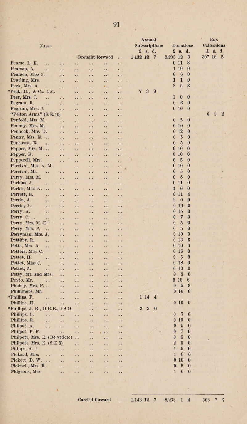 Annual Xame Subscriptions Donations £ s. d. £ s. d. Brought forward 1,132 12 7 8,205 12 3 Pearse, L, E. 0 11 3 Pearson, A. 1 10 0 Pearson, Miss S. 0 6 0 Peatling, Mrs. 1 1 0 Peck, Sirs. A. 4 • 2 5 3 ♦Peck, H., & Co. Ltd. 7 3 8 Peer, Mrs. J. • • • • . 1 0 0 Pegram, P. 0 6 0 Pegrum, Mrs. J. 0 10 0 “Pelton Arms” (S.E.IO) Penfold, Mrs. M. 0 5 0 Penney, Mrs. M. 0 10 0 Pennock, Mrs. D. 0 12 0 Penny, Mrs. E. .. 0 5 0 Penticost, P. 0 5 0 Pepper, Mrs. M. .. 0 10 0 Pepper, P. 0 10 0 Pepperell, Mrs. 0 5 0 Percival, Miss A. M. 0 10 0 Percival, Mr. 0 5 0 Percy, Mrs. M. 0 8 0 Perkins, J. 0 11 0 Perkis, Miss A. .. 1 ' 0 0 Perrett, E. 0 11 4 Perrin, A. 2 0 0 Perrin, J. 0 10 0 Perry, A. 0 15 0 Perry, C. .. 0 7 0 Perry, Mrs. M. E. ’ 0 5 0 Perry, Mrs. P. .. ^ , 0 5 0 Perryman, Mrs. J. 0 10 0 Pettifer, R. 0 13 6 Petts, Mrs. A. 0 10 0 Petters, Miss C. 0 16 0 Pettet, H. 0 5 0 Pettet, Miss J. 0 18 0 Pettet, Z. 0 10 0 Petty, Mr. and Mrs. 0 5 0 Peyto, Mr. 0 10 6 Phebey, Mrs. F. .. 0 5 3 PhiUimore, Mr. 0 10 0 ♦Phillips, P. 1 14 4 Phillips, H. 0 10 0 ♦Phillips, J. R., O.B.E., I.S.O. 2 2 0 Phillips, L. 0 7 6 Phillips, R. 0 10 0 Philpot, A. 0 5 0 Philpot, P. F. % • • • 0 7 0 Philpott, Mrs. E. (Belvedere) .. 0 5 0 Philpott, Mrs. E. (S.E.3) 2 0 0 Phipps, A. J. 1 9 0 Pickard, Mrs. 1 8 6 Pickett, D. W. .. 0 10 0 Picknell, Mrs. P. 0 5 0 Pidgeons, Mrs. 1 0 0 Box Collections £ 8. d. 307 18 5 0 9 2