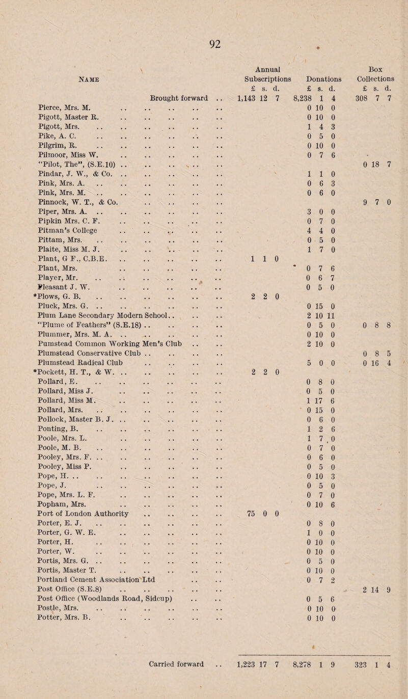 NAME Brought forward Pierce, Mrs. M. Pigott, Master B,. Pigott, Mrs. .. .. .. .. Pike, A. C. .. Pilgrim, B. Pilmoor, Miss W. “Pilot, The”, (S.E. 10).. Pindar, J. W., & Co. Pink, Mrs. A. Pink, Mrs. M. Pinnock, W. T., & Co. Piper, Mrs. A. .. Pipkin Mrs. C. P. Pitman’s College .. Pittam, Mrs. Plaite, Miss M. J. .. .. .. Plant, G F., C.B.E. Plant, Mrs. Player, Mr. .. .. .. .. .. ^ Pleasant J. W. .' ♦Plows, G. B. Pluck, Mrs. G. .. Plum Lane Secondary Modern School.. “Plume of Feathers” (S.E.18) .. Plummer, Mrs. M. A. .. Pumstead Common Working Men’s Club Plumstead Conservative Club .. Plumstead Badical Club ♦Pockett, H. T., & W. .. Pollard, E. Pollard, Miss J. Pollard, Miss M. Pollard, Mrs. Pollock, Master B. J. .. Pouting, B. .. . Poole, Mrs. L. Poole, M. B. Pooley, Mrs. F. . . . . .. .. Pooley, Miss P. Pope, H. .. Pope, J. Pope, Mrs. L. F. Popham, Mrs. Port of London Authority Porter, E. J. Porter, G. W. E. . Porter, H. Porter, W. Portis, Mrs. G. .. Portis, Master T. Portland Cement Association Ltd Post Office (S.E.8) . Post Office (Woodlands Boad, Sidcup) Postle, Mrs. Potter, Mrs. B. Annual Subscriptions Donations £ s. d. 1,143 12 7 1 1 0 2 2 0 2 2 0 75 0 0 £ s. d. 8,238 1 4 0 10 0 0 10 0 14 3 0 5 0 0 10 0 0 7 6 1 1 0 0 6 3 0 6 0 3 0 0 0 7 0 4 4 0 0 5 0 17 0 *076 0 6 7 0 5 0 0 15 0 2 10 11 0 5 0 0 10 0 2 10 0 5 0 0 0 8 0 0 5 0 1 17 6 0 15 0 0 6 0 12 6 1 7.0 0 7*0 0 6 0 0 5 0 0 10 3 0 5 0 0 7 0 0 10 6 0 8 0 1 0 0 0 10 0 0 10 0 0 5 0 0 10 0 0 7 2 0 5 6 0 10 0 0 10 0 Box Collections £ s. d. 308 7 7 0 18 7 9 7 0 0 8 8 0 8 5 0 16 4 ' 2 14 9