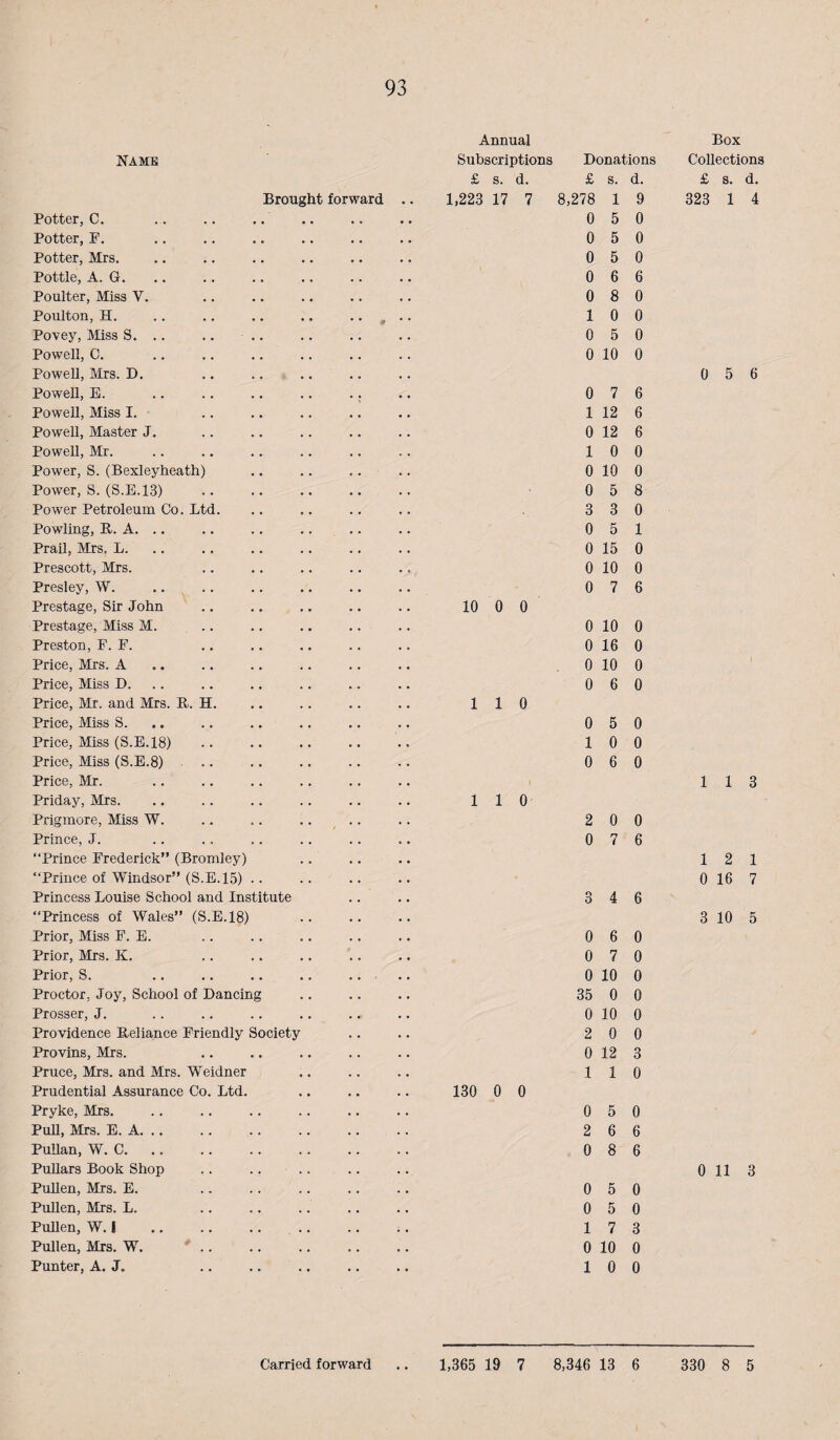 Annual Box Name Subscriptions Donations Collections £ s. d. £ s. d. £ s. d. Brought forward • • 1,223 17 7 8,278 1 9 323 1 4 Potter, C. 0 5 0 Potter, F. 0 5 0 Potter, Mrs. 0 5 0 Pottle, A. G. 0 6 6 Poulter, Miss V. 0 8 0 Poulton, H. * * 9 1 0 0 Povey, Miss S. .. .. .. 0 5 0 Powell, C. 0 10 0 PoweU, Mrs. D. 0 5 6 Powell, E. 0 7 6 Powell, Miss I. 1 12 6 Powell, Master J. 0 12 6 Powell, Mr. 1 0 0 Power, S. (Bexleyheath) 0 10 0 Power, S. (S.E.13) . 0 5 8 Power Petroleum Co. Ltd. 3 3 0 Powling, R. A. .. 0 5 1 Prail, Mrs. L. 0 15 0 Prescott, Mrs. 0 10 0 Presley, W. 0 7 6 Prestage, Sir John 10 0 0 Prestage, Miss M. .. 0 10 0 Preston, F. F. 0 16 0 Price, Mrs. A 0 10 0 Price, Miss D. 0 6 0 Price, Mr. and Mrs. R. H. 1 1 0 Price, Miss S. 0 5 0 Price, Miss (S.E.18) 1 0 0 Price, Miss (S.E.8) ... 0 6 0 Price, Mr. i 1 1 3 Priday, Mrs. 1 1 0 Prigmore, Miss W. 2 0 0 Prince, J. 0 7 6 “Prince Frederick” (Bromley) 1 2 1 “Prince of Windsor” (S.E.15) .. 0 16 7 Princess Louise School and Institute 3 4 6 “Princess of Wales” (S.B.18) 3 10 5 Prior, Miss F. E. 0 6 0 Prior, Mrs. K. 0 7 0 Prior, S. 0 10 0 Proctor, Joy, School of Dancing 35 0 0 Prosser, J. 0 10 0 Providence Reliance Friendly Society 2 0 0 Provins, Mrs. 0 12 3 Pruce, Mrs. and Mrs. Weidner 1 1 0 Prudential Assurance Co. Ltd. 130 0 0 Pryke, Mrs. 0 5 0 Pull, Mrs. E. A. .. 2 6 6 PuUan, W. C. .. . 0 8 6 PuUars Book Shop .. .. .. 0 11 3 Pullen, Mrs. E. 0 5 0 Pullen, Mrs. L. 0 5 0 Pullen, W. 1 ., .. .. .. 1 7 3 Pullen, Mrs. W. .. 0 10 0 Punter, A. J. .. .. .. 1 0 0