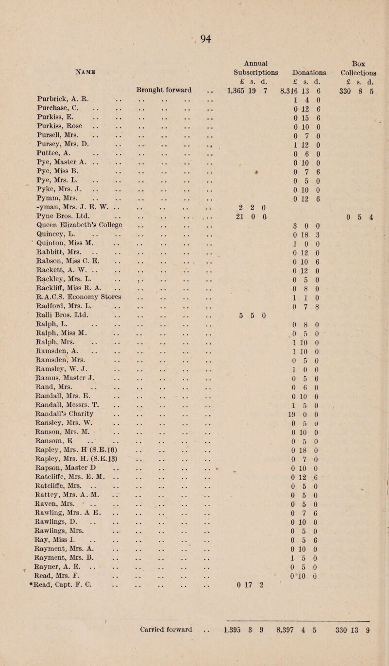 NAME Brought forward Purbrick, A. K-. Purchase, C. Purkiss, E. Purkiss, Bose Pursell, Mrs. Piu-sey, Mrs. D. Puttee, A. Pye, Master A. .. Pye, Miss B. Pye, Mrs. L. Pyke, Mrs. J. Pymm, Mrs. -yman, Mrs. J. E. W. .. Pyne Bros. Ltd. .. .. .. .. , Queen Elizabeth’s College Quincey, L. ■ Quinton, Miss M. Babbitt, Mrs. Babson, Miss C. E. Backett, A. W. Backley, Mrs. L. .. ,. Backliff, Miss B. A. B.A.C.S. Economy Stores Badford, Mrs. L. .. .. .... Balli Bros. Ltd. Balph, L. Balph, Miss M. Balph, Mrs. Bamsden, A. Bamsden, Mrs. Barnsley, W. J. Bamus, Master J. Band, Mrs. Bandall, Mrs. E. Bandall, Messrs. T. Bandall’s Charity Bansley, Mrs. W. Banson, Mrs. M. Bansom, E Bapley, Mrs. H (S.E.IO) Bapley, Mrs. H. (S.E.13) . Bapson, Master D Batcliffe, Mrs. E. M. .. Batcliffe, Mrs. Battey, Mrs. A. M. Baven, Mrs. Bawling, Mrs. A E. Bawlings, D. Bawlings, Mrs. Bay, Miss I. .. .. .. .... Bayment, Mrs. A. Bayment, Mrs. B. Bayner, A. E. .. Bead, Mrs. F. •■Bead, Capt. F. C. Annual Box Subscriptions Donations Collections £ s. d. £ s. d. £ s. d. 365 19 7 8,346 13 6 330 8 5 1 4 0 0 12 6 0 15 6 0 10 0 0 7 0 1 12 0 0 6 0 0 10 0 0 7 6 0 5 0 0 10 0 0 12 6 2 2 0 21 0 0 0 5 4 3 0 0 0 18 3 1 0 0 0 12 0 0 10 6 0 12 0 0 5 0 0 8 0 1 1 0 0 7 8 5 5 0 0 8 0 0 5 0 1 10 0 1 10 0 0 5 0 1 0 0 0 5 0 0 6 0 0 10 0 1 5 0 19 0 0 0 5 0 0 10 0 0 5 0 0 18 0 0 7 0 0 10 0 0 12 6 0 5 0 0 5 0 0 5 0 0 7 6 0 10 0 0 5 0 0 5 6 0 10 0 1 5 0 0 5 0 0 10 0 0 17 2 t f