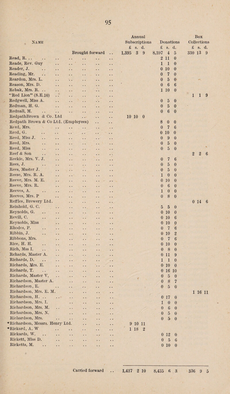 Annual Box Name Subscriptions Donations Collections £ s. d. £ s. d. £ 8. d. Brought forward 1,395 3 9 8,397 4 5 330 13 9 Bead, B. .. 2 11 0 Beade, Bev. Guy 1 1 0 Beader, J. 0 10 0 Beading, Mr. 0 7 0 Beardon, Mrs. L. 0 5 0 Beason, Mrs. D. • 0 6 6 Bebak, Mrs. B. .. . 1 10 0 “Bed Lion” (S.E. 10) .. 1 1 9 Bedgwell, Miss A. 0 5 0 Bedman, H. G. 0 5 0 Bednall, M. 0 6 0 BedpathBrown & Co. Ltd 10 10 0 Bedpath Brown & Co Ltd. (Employees) 8 0 0 Beed, Mrs. 0 7 6 Besd, G. . 0 10 0 Beed, Miss J. 0 9 0 Beed, Mrs. 0 5 0 Beed, Miss 0 5 0 Beef & Son 2 2 6 Beekie, Mrs. V. J. 0 7 6 Bees, J. 0 5 0 Bees, Master J. 0 5 0 Beese, Mrs. B. A. . 1 0 0 Beeve, Mrs. M. E. . . 0 10 0 Beeve, Mrs. B. 0 6 0 Beeves, A. 1 0 0 Beeves, Mrs. P 0 8 0 Beffles, Brewery Ltd. 0 14 6 Beinhold, G. C. .. 5 5 0 Beynolds, G. 0 10 0 Bevill, C. 0 10 6 Beynolds, Miss 0 10 0 Bhodes, P. 0 7 6 Bibbin, J. 0 10 2 Bibbons, Mrs. 0 7 6 Bice, H. H. 0 10 0 Bich, Mss I. 0 8 0 Bchar^ds, Master A. .. .. 0 11 9 Bichards, D. 1 1 0 Bichards, Mrs. E. 0 10 0 Bichards, T. 0 16 10 Bichards, Master V, 0 5 0 Bichardson. Master A. c 0 8 7 Bichardson, E. 0 5 0 Bichardson, Mrs. E. M. 1 16 11 Bichardson, H. .. 0 17 0 Bichardson, Mrs. I. 1 0 0 Bichardson, Mrs. M. 0 6 0 Bichardson, Mrs. N. 0 5 0 Bichardson, Mrs. .. . 0 5 0 ^Bichardson, Messrs. Henry Ltd. 9 10 11 ^Bickard, A. W 1 18 2 Bickards, W. 0 12 0 Bickett, Miss D. 0 5 6 Bicketts, M. .. . . . . . . 0 10 0