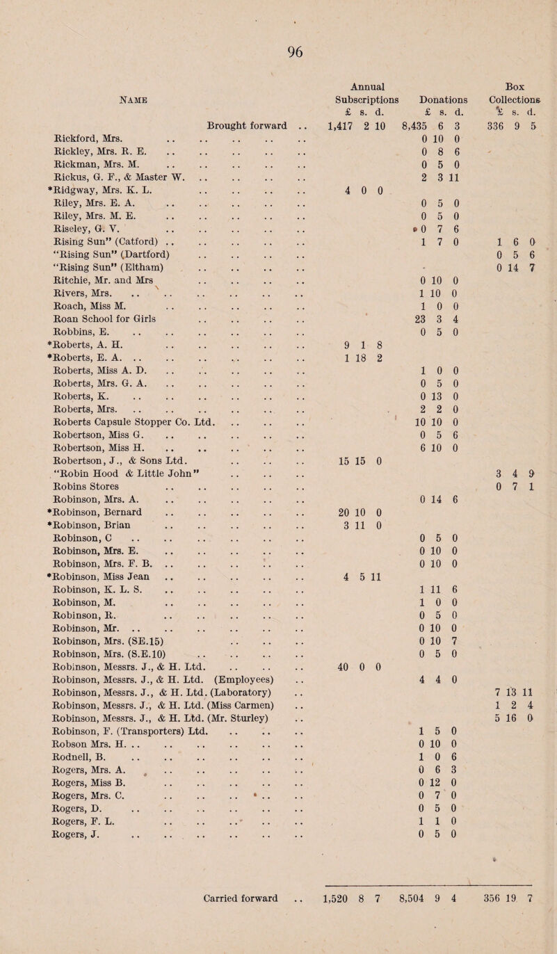 NAME Brought forward Bickford, Mrs. Bickley, Mrs. B. E. Bickman, Mrs. M. Bickus, G. E., & Master W. *Bidgway, Mrs. K. L. Biley, Mrs. E. A. Biley, Mrs. M. E. Biseley, G. V. . Bising Sun” (Catford) .. “Bising Sun” (Dartford) “Bising Sun” (Eltham) Bitchie, Mr. and Mrs Bivers, Mrs. Boach, Miss M. Boan School for Girls Bobbins, E. *Boberts, A. H. ♦Boberts, E. A. .. Boberts, Miss A. D. Boberts, Mrs. G. A. Boberts, K. Boberts, Mrs. Boberts Capsule Stopper Co. Ltd. Bobertson, Miss G. Bobertson, Miss H. Bobertson, J., & Sons Ltd. “Bobin Hood & Little John” Bobins Stores Bobinson, Mrs. A. ♦Bobinson, Bernard ♦Bobinson, Brian .. Bobinson, C Bobinson, Mrs. E. Bobinson, Mrs. F. B. .. ♦Bobinson, Miss Jean Bobinson, K. L. S. Bobinson, M. Bobinson, B. Bobinson, Mr. Bobinson, Mrs. (SE.15) Bobinson, Mrs. (S.E.IO) Bobinson, Messrs. J., & H. Ltd. Bobinson, Messrs. J., & H. Ltd. (Employees) Bobinson, Messrs. J., & H. Ltd. (Laboratory) Bobinson, Messrs. J., & H. Ltd. (Miss Carmen) Bobinson, Messrs. J., & H. Ltd. (Mj. Sturley) Bobinson, F. (Transporters) Ltd. Bobson Mrs. H. .. Bodnell, B. Bogers, Mrs. A. ^ Bogers, Miss B. Bogers, Mrs. C. .. .. .. • .. Bogers, D. Bogers, F. L. Bogers, J. Annual Subscriptions Donations £ s. d. 1,417 2 10 4 0 0 9 1 8 1 18 2 15 15 0 20 10 0 3 11 0 4 5 11 40 0 0 £ s. d. 8,435 6 3 0 10 0 0 8 6 0 5 0 2 3 11 0 5 0 0 5 0 * 0 7 6 17 0 0 10 0 1 10 0 1 0 0 23 3 4 0 5 0 10 0 0 5 0 0 13 0 2 2 0 10 10 0 0 5 6 6 10 0 0 14 6 0 5 0 0 10 0 0 10 0 1 11 6 1 0 0 0 5 0 0 10 0 0 10 7 0 5 0 4 4 0 1 5 0 0 10 0 10 6 0 6 3 0 12 0 0 7 0 0 5 0 110 0 5 0 Box Collections *£ s. d. 336 9 5 1 6 0 0 5 6 0 14 7 3 4 0 0 7 1 7 13 11 1 2 4 5 16 0