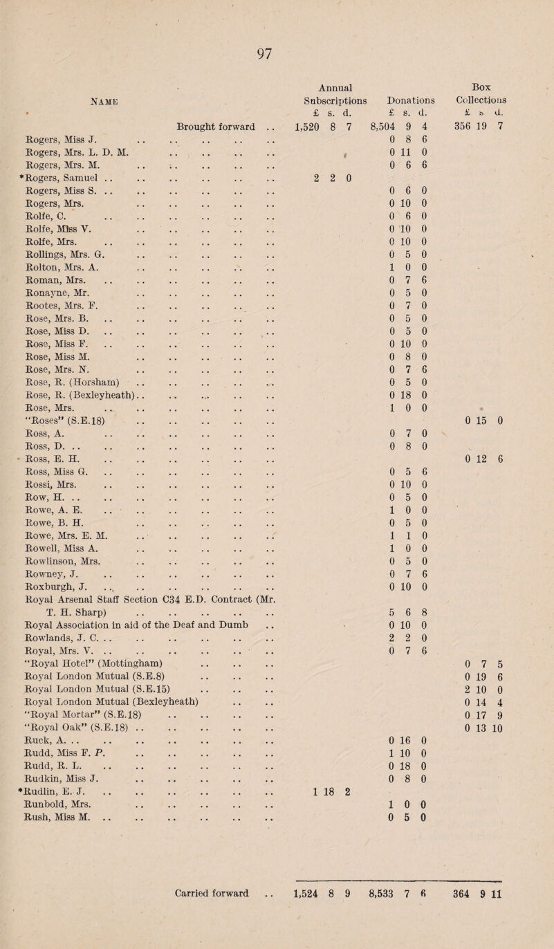 :n'ame Brought forward .. Rogers, Miss J. Rogers, Mrs. L. D. M. Rogers, Mrs. M. .. ;. ♦Rogers, Samuel .. Rogers, Miss S. .. Rogers, Mrs. Rolfe, C. .. . Rolfe, Miss V. .. . Rohe, Mrs. Rollings, Mrs. G. Rolton, Mrs. A. Roman, Mrs. Ronayne, Mr. Rootes, Mrs. F. Rose, Mrs. B. Rose, Miss D. Rose, Miss F. Rose, Miss M. ., .. .... Rose, Mrs. N. Rose, R. (Horsham) Rose, R. (Bexley heath).. Rose, Mrs. “Roses” (S.E.18) . Ross, A. Ross, D. .. • Ross, E. H. .. .. .. .. .... Ross, Miss G. Rossi, Mrs. Row, H. .. Rowe, A. E. .. .. Rowe, B. H. Rowe, Mrs. E. M. Rowell, Miss A. Rowlinson, Mrs. Rowney, J. Roxburgh, J. Royal Arsenal Staff Section 034 E.D. Contract (Mr. T. H. Sharp) Royal Association in aid of the Deaf and Dumb Rowlands, J. 0. .. Royal, Mrs. V. .. .. .. .. .. ' “Royal Hotel” (Mottingham) Royal London Mutual (S.E.8) Royal London Mutual (S.E.15) Royal London Mutual (Bexleyheath) “Puoyal Mortar” (S.E.18) “Royal Oak” (S.E.18). Ruck, A. .. Rudd, Miss F. P. .. .. .. .. .. Rudd, R. L. Rudkin, Miss J. ., .... ♦Rudlin, E. J. Runbold, Mrs. Rush, Miss M. .. Annual Subscriptions Donations £ s. d. £ s. d. 1,520 8 7 8,504 9 4 0 8 6 0 11 0 0 6 6 2 2 0 0 6 0 0 10 0 0 6 0 0 10 0 0 10 0 0 5 0 1 0 0 0 7 6 0 5 0 0 7 0 0 5 0 0 5 0 0 10 0 0 8 0 0 7 6 0 5 0 0 18 0 1 0 0 0 7 0 0 8 0 0 5 6 0 10 0 0 5 0 10 0 0 5 0 1 1 0 1 0 0 0 5 0 0 7 6 0 10 0 5 6 8 0 10 0 2 2 0 0 7 6 0 16 0 1 10 0 0 18 0 0 8 0 1 18 2 10 0 0 5 0 Box Collections £ b d. 356 19 7 0 15 0 0 12 6 0 7 5 0 19 6 2 10 0 0 14 4 0 17 9 0 13 10
