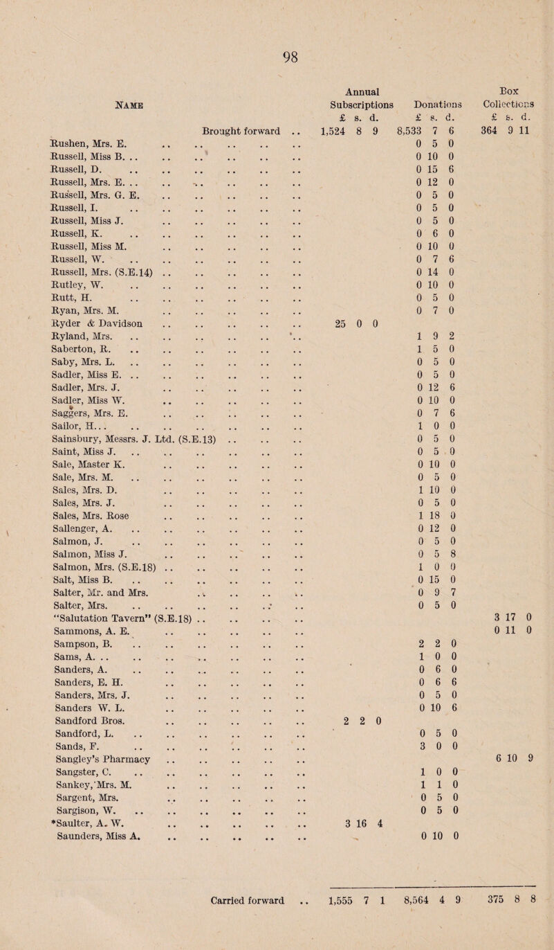 Annual Box Kamb Subscriptions Donations Coliecticns £ s. d. £ 8. d. £ &. d. Brought forward • 1,524 8 9 8,533 7 6 364 9 11 E-ushen, Mrs. E. * » • « , * , 0 5 0 Bussell, Miss B. .. • • • • • 0 10 0 Bussell, D. • • • « 0 15 6 Bussell, Mrs. E. .. • • • , , 0 12 0 Bussell, Mrs. G. E. • • • • , 0 5 0 Bussell, I. * • • • , , 0 5 0 Bussell, Miss J. • * • • , , 0 5 0 Bussell, K. • • • • , * 0 6 0 Bussell, Miss M. • • • • , * 0 10 0 Busseil, W. • • • • 0 7 6 Bussell, Mrs. (S.E.14) • • • • , , , , • • 0 14 0 Butley, W. • • • • • • • • • 0 10 0 Butt, H. • • • • , , , , 0 5 0 Byan, Mrs. M. • « • . • • • . . 0 7 0 Byder & Davidson • • • • • • • • • 25 0 0 Byland, Mrs. • • • • • • • • f 1 9 2 Saberton, B. • • • • , , 1 5 0 Saby, Mrs. L. • • • • , , • • 0 5 0 Sadler, Miss E. .. • • • • * , 0 5 0 Sadler, Mrs. J. • • • • , , 0 12 6 Sadler, Miss W. • • • • 0 10 0 Saggers, Mrs. E. . • • • • • 0 7 6 Sailor, H... • • • • , , • • 1 0 0 Sainsbury, Messrs. J. Ltd. (S.E.13) 0 5 0 Saint, Miss J. • • • * , 0 5 0 Saie, Master K. • • • • 0 10 0 Sale, Mrs. M. • • • • 0 5 0 Sales, Mrs. D. ♦ • • • 1 10 0 Sales, Mrs. J. • • • • 0 5 0 Sales, Mrs. Bose • • • « , * 1 18 0 Sallenger, A. « • « • • 0 12 0 Salmon, J. • • « • 0 5 0 Salmon, Miss J. • • • • ■** 0 5 8 Salmon, Mrs. (S.E.18) .. • ♦ « 1 0 0 Salt, Miss B. • • • • , 0 15 0 Salter, Mr. and Mrs. • b , 0 9 7 Salter, Mrs. • • • • , , 0 5 0 Salutation Tavern” (S.E.18) .. , , 3 17 0 Sammons, A. E. • • • • 0 11 0 Sampson, B. . • • • , • • • 2 2 0 Sams, A. .. • • • • * , 1 0 0 Sanders, A. • * • • •. • 0 6 0 Sanders, E. H. ■ • • • , , 0 6 6 Sanders, Mrs. J. • • • • 0 5 0 Sanders W. L. • • • • 0 10 6 Sandford Bros. • • • • 2 2 0 Sandford, L. • • » • 0 5 0 Sands, F. • • • • , , , * 3 0 0 Sangley’s Pharmacy » • • • • . . • 6 10 9 Sangster, C. • * • • « • • • 1 0 0 Sankey,'Mrs. M. • « • • . . • • 1 1 0 Sargent, Mrs. • • • • • • • « • ■ 0 5 0 Sargison, W, 0 5 0 *Saulter, A- W, 3 16 4 Saunders, Miss A. 0 10 0 Carried forward .. 1,555 7 1 8,564 4 9 375 8 8