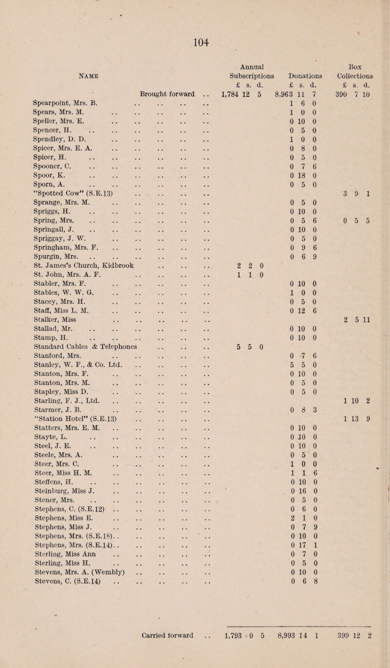 NAME Brought forward Spearpoint, Mrs. B. Spears, Mrs. M. Speller, Mrs. E. Spencer, H. Spendley, D. D. Spicer, Mrs. E. A. Spicer, H. Spooner, C. Spoor, K. Sporn, A. “Spotted Cow” (S.E.13) . Sprange, Mrs. M. Spriggs, H. Spring, Mrs. Springall, J. Spriggay, J. W. . . . Springham, Mrs. F. Spurgin, Mrs. St. James’s Church, Kidbrook St. John, Mrs. A. F. . Stabler, Mrs. F. Stables, W. W. G. . . . Stacey, Mrs. H. Staff, Miss L. M. Stalker, Miss Stallad, Mr. Stamp, H. Standard Cables & Telephones Stanford, Mrs. Stanley, W. F., & Co. Ltd. Stanton, Mrs. F. Stanton, Mrs. M. Stapley, Miss D. Starling, F. J., Ltd. Starmer, J. B. “Station Hotel” (S.E.13) . Statters, Mrs. E. M. Stayte, L. Steel, J. E. Steele, Mrs. A. Steer, Mrs. C. Steer, Miss H. M. Steffens, H. Steinburg, Miss J. Stener, Mrs. Stephens, C. (S.E.12). Stephens, Miss E. Stephens, Miss J. Stephens, Mrs. (S.E. 18).. Stephens, Mrs. (S.E.14).. Sterling, Miss Ann Sterling, Miss H. Stevens, Mrs. A. (Wembly) Stevens, C. (S.E. 14) Annual Subscriptions Donations £ s. d. 1,784 12 5 2 2 0 1 1. 0 5 5 0 £ s. d. 8,963 11 7 16 0 10 0 0 10 0 0 5 0 10 0 0 8 0 0 5 0 0 7 6 0 18 0 0 5 0 0 5 0 0 10 0 0 5 6 0 10 0 0 5 0 0 9 6 0 6 9 0 10 0 10 0 0 5 0 0 12 6 0 10 0 0 10 0 0 7 6 5 5 0 0 10 0 0 5 0 0 5 0 0 8 3 0 10 0 0 10 0 0 10 0 0 5 0 10 0 116 0 10 0 0 16 0 0 5 0 0 6 0 2 1 0 0 7 9 0 10 0 0 17 1 0 7 0 0 5 0 0 10 0 0 6 8 Box Collections £ s. d. 390 7 10 3 9 1 0 5 5 2 5 11 1 10 2 1 13 9