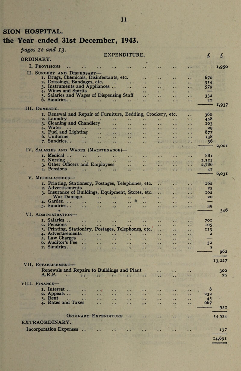 SION HOSPITAL. the Year ended 31st December, 1943. pages 12 and 13. ORDINARY. I. Provisions EXPENDITURE. II. Surgery and Dispensary— 1. Drugs, Chemicals, Disinfectants, etc. 2. Dressings, Bandages, etc. 3. Instruments and Appliances 4. Wines and Spirits 5. Salaries and Wages of Dispensing Staff 6. Sundries III. Domestic. 1. Renewal and Repair of Furniture, Bedding, Crockery, etc 2. Laundry 3. Cleaning and Chandlery 4. Water 5. Fuel and Lighting 6. Uniforms 7. Sundries.. IV. Salaries and Wages (Maintenance)— 1. Medical .. 2. Nursing 3. Other Officers and Employees 4. Pensions V. Miscellaneous— 1. Printing, Stationery, Postages, Telephones, etc. 2. Advertisements 3. Insurance of Buildings, Equipment, Stores, etc. War Damage 4. Garden .. .. .. .. .. & .. 5. Sundries.. VI. Administration— 1. Salaries .. 2. Pensions 3. Printing, Stationery, Postages, Telephones, etc. 4. Advertisements 5. Law Charges 6. Auditor’s Fee .. 7. Sundries.. VII. Establishment— Renewals and Repairs to Buildings and Plant A.R.P. VIII. Finance— 1. Interest 2. Appeals .. .. .. .. .. * 3. Rent 4. Rates and Taxes Ordinary Expenditure EXTRAORDINARY. Incorporation Expenses .. 701 105 113 2 32 9 1,950 670 3i4 579 332 42 1,937 360 458 103 29 877 138 36 881 2,322 2,786 42 162 23 102 20 2,001 6,031 39 346 962 13,227 300 75 8 232 45 667 952 14,554 137 14,691