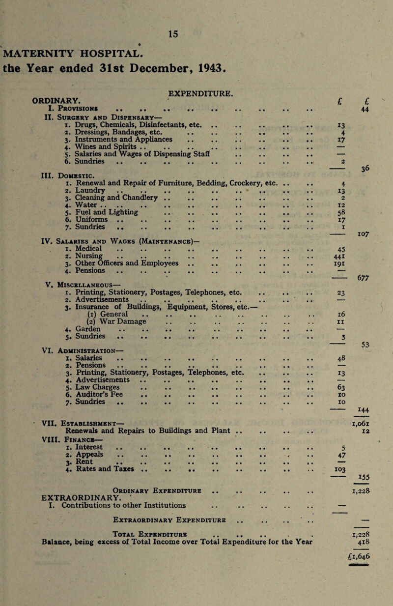 MATERNITY HOSPITAL. the Year ended 31st December, 1943. ORDINARY. I. Provisions EXPENDITURE. II. Surgery and Dispensary— 1. Drugs, Chemicals, Disinfectants, etc. .. 2. Dressings, Bandages, etc. 3. Instruments and Appliances 4. Wines and Spirits. 5. Salaries and Wages of Dispensing Staff 6. Sundries. III. Domestic. 1. Renewal and Repair of Furniture, Bedding, Crockery, etc. .. 2. Laundry 3. Cleaning and Chandlery. 4. Water .. 5. Fuel and Lighting .. . 6. Uniforms .. 7. Sundries .. IV. Salaries and Wages (Maintenance)— 1. Medical 2. Nursing 3. Other Officers and Employees .. 4. Pensions V. Miscellaneous— 1. Printing, Stationery, Postages, Telephones, etc. 2. Advertisements 3. Insurance of Buildings, Equipment, Stores, etc.— (1) General (2) War Damage 4. Garden .. . .. . 5. Sundries VI. Administration— x. Salaries. 2. Pensions 3. Printing, Stationery, Postages, Telephones, etc. 4. Advertisements 5. Law Charges 6. Auditor’s Fee . 7. Sundries .. £ £ 44 13 4 17 36 4 13 2 12 58 17 107 45 441 191 6 77 23 16 11 3 - 53 48 13 63 xo lo — 144 VII. Establishment— 1,061 Renewals and Repairs to Buildings and Plant. 12 VIII. Finance— 1. Interest. . 5 2. Appeals. . .. 47 3. Rent . — 4. Rates and Taxes. .. 103 - 155 Ordinary Expenditure. .. 1,228 EXTRAORDINARY. ' I. Contributions to other Institutions .. .. .. .. .. — Extraordinary Expenditure Total Expenditure .. .. .. . 1,228 Balance, being excess of Total Income over Total Expenditure for the Year 418 £i,64&