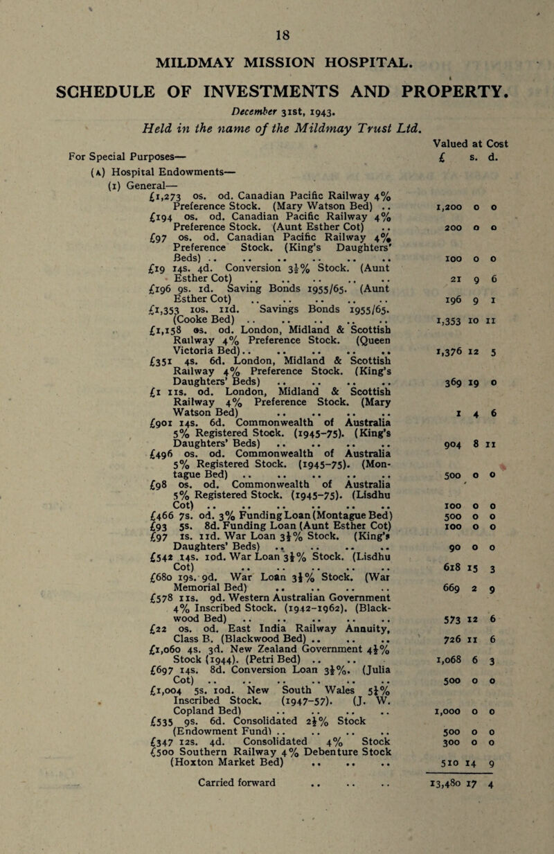 \ MILDMAY MISSION HOSPITAL. SCHEDULE OF INVESTMENTS AND PROPERTY. December 31st, 1943. Held in the name of the Mildmay Trust Ltd. For Special Purposes— (a) Hospital Endowments— (1) General— £1,273 os. od. Canadian Pacific Railway 4% Preference Stock. (Mary Watson Bed) .. £194 os. od. Canadian Pacific Railway 4% Preference Stock. (Aunt Esther Cot) £97 os. od. Canadian Pacific Railway 4% Preference Stock. (King’s Daughters' Beds). £19 14s. 4d. Conversion 3^% Stock. (Aunt Esther Cot) . £196 9s. id. Saving Bonds 1955/65. (Aunt Esther Cot) .. . £1,353 1 os. nd. Savings Bonds 1955/65. (Cooke Bed) .. . £1,158 as. od. London, Midland & Scottish Railway 4% Preference Stock. (Queen Victoria Bed).. .. .. .. .. £351 4s. 6d. London, Midland & Scottish Railway 4% Preference Stock. (King’s Daughters’ Beds) £1 ns. od. London, Midland & Scottish Railway 4% Preference Stock. (Mary Watson Bed) £901 14s. 6d. Commonwealth of Australia 5% Registered Stock. (1945-75). (King’s Daughters’ Beds) £496 os. od. Commonwealth of Australia 5% Registered Stock. (1945-75). (Mon¬ tague Bed) £98 os. od. Commonwealth of Australia 5% Registered Stock. (1945-75). (Lisdhu Cot). £466 7s. od. 3% Funding Loan (Montague Bed) £93 5s. 8d. Funding Loan (Aunt Esther Cot) £97 is. nd. War Loan 3^% Stock. (King’s Daughters’ Beds) £542 14s. iod. War Loan 3i% Stock. (Lisdhu Cot) .. .. .. *. .. £680 19s. gd. War Loan 3!% Stock. (War Memorial Bed) £578 ns. gd. Western Australian Government 4% Inscribed Stock. (1942-1962). (Black¬ wood Bed) £22 os. od. East India Railway Annuity, Class B. (Blackwood Bed) .. £1,060 4s. 3d. New Zealand Government 4%% Stock (1944). (Petri Bed) .. £697 14s. 8d. Conversion Loan 3}%. (Julia Cot) £1,004 5s. iod. New South Wales 5J% Inscribed Stock. (1947-57). (J. W. Copland Bed) £535 9s. 6d. Consolidated z\% Stock (Endowment Fund) £347 12s. 4d. Consolidated 4% Stock £500 Southern Railway 4% Debenture Stock (Hoxton Market Bed) Valued at Cost £ s. d. 1,200 O O 200 O O 100 O O 21 9 6 196 9 I 1,353 10 11 *,376 12 5 369 19 o 146 904 8 11 500 o o 100 o o 500 o o 100 o o 90 o o 618 15 3 669 2 9 573 12 6 726 11 6 1,068 6 3 500 o o 1,000 o 0 500 o o 300 o o 510 14 9 Carried forward 13,480 17 4