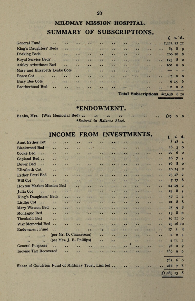 MILDMAY MISSION HOSPITAL. SUMMARY OF SUBSCRIPTIONS. General Fund . • • • • • • « • « • £ .. 1,223 s.‘ d. 17 n King’s Daughters’ Beds • • • # • • • * •• .. 64 8 9 Dorking Beds • % * « * • • • • . .. 106 18 8 Royal Service Beds .. • • .. •. 123 8 0 Ashley Arbuthnot Bed •. . . .. 100 0 0 Mary and Elizabeth Leake Cots • • • )l < » • • r . — - - Peace Cot .. .. .. .. . . . . • . . .. 1 0 0 Busy Bee Cots • • • • 6 15 6 Brotherhood Bed •• • • •• • • .. 2 0 0 Total Subscriptions fcl,628 8 10 •ENDOWMENT. Banks, Mrs. (War Memorial Bed) ~ •- • • ♦ • • » t £25 O 0 * Entered in Balance Sheet. INCOME FROM INVESTMENTS. i S. d. Aunt Esther Cot . 8 18 4 Blackwood Bed .. .. • • • • . 28 3 0 Cooke Bed . 20 6 0 Copland Bed .. . 26 7 4 Dover Bed .. .. . 16 8 0 Elizabeth Cot .. . • . 10 14 2 Esther Petri Bed .. .. .. . • 23 17 2 Hill Cot . •. 7 17 8 Hoxton Market Mission B6d . 24 19 2 Julia Cot . 24 8 4 King’s Daughters’ Beds • 58 1 2 Lisdhu Cot 21 8 8 Mary Watson Bed .. . . 25 9 8 Montague Bed . 19 8 0 Theobald Bed .. .. .. • • .. 19 11 0 War Memorial Bed. • 23 16 10 Endowment F und .. .. .. .. -• .. • • 27 5 8 „ „ (per Mr. D. Chassereau) • 0 0 4 „ „ (per Mrs. J. E. Phillips) 4 13 2 General Purposes .. .. • . 98 2 7 Income Tax Recovered . 289 9 9 78l 6 0 Share of Ossulston Fund of Mildmay Trust, Limited .. • • .. • • .. 288 7 8 £1,069 13 8