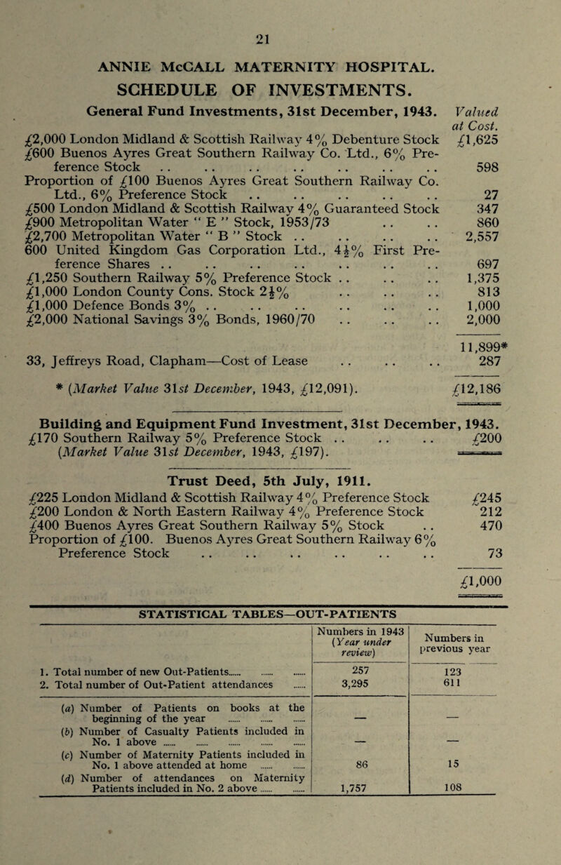 ANNIE McGALL MATERNITY HOSPITAL. SCHEDULE OF INVESTMENTS. General Fund Investments, 31st December, 1943. Valued at Cost. £2,000 London Midland & Scottish Railway 4% Debenture Stock £1,625 £600 Buenos Ayres Great Southern Railway Co. Ltd., 6% Pre¬ ference Stock . . . . .. .. . . . . . . 598 Proportion of £100 Buenos Ayres Great Southern Railway Co. Ltd., 6% Preference Stock . . . . . . . . .. 27 £500 London Midland & Scottish Railway 4% Guaranteed Stock .347 £900 Metropolitan Water “ E ” Stock, 1953/73 . . . . 860 £2,700 Metropolitan Water “ B ” Stock .. .. .. . . 2,557 600 United Kingdom Gas Corporation Ltd., 4k% First Pre¬ ference Shares . . . . .. . . . . . . . . 697 £1,250 Southern Railway 5% Preference Stock . . . . . . 1,375 £l,000 London County Cons. Stock 2£% .. .. .. 813 ■£1,000 Defence Bonds 3% .. .. .. .. .. .. 1,000 £2,000 National Savings 3% Bonds, 1960/70 . . . . . . 2,000 11,899# 33, Jeffreys Road, Clapham—Cost of Lease . . . . . . 287 * (Market Value 31s£ December, 1943, £12,091). £12,186 Building and Equipment Fund Investment, 31st December, 1943. £170 Southern Railway 5% Preference Stock . . . . . . £200 (Market Value 31s£ December, 1943, £197). Trust Deed, 5th July, 1911. £225 London Midland & Scottish Railway 4% Preference Stock £245 £200 London & North Eastern Railway 4% Preference Stock 212 £'400 Buenos Ayres Great Southern Railway 5% Stock . . 470 Proportion of £100. Buenos Ayres Great Southern Railway 6% Preference Stock .. .. .. .. .. .. 73 £1,000 STATISTICAL TABLES—OUT-PATIENTS Numbers in 1943 {Year under review) Numbers in previous year 1. Total number of new Out-Patients...... . 2. Total number of Out-Patient attendances 257 3,295 123 611 (a) Number of Patients on books at the beginning of the year . - — (b) Number of Casualty Patients included in No. 1 above . _ — (c) Number of Maternity Patients included in No. 1 above attended at home . 86 15 (d) Number of attendances on Maternity Patients included in No. 2 above. 1,757 108