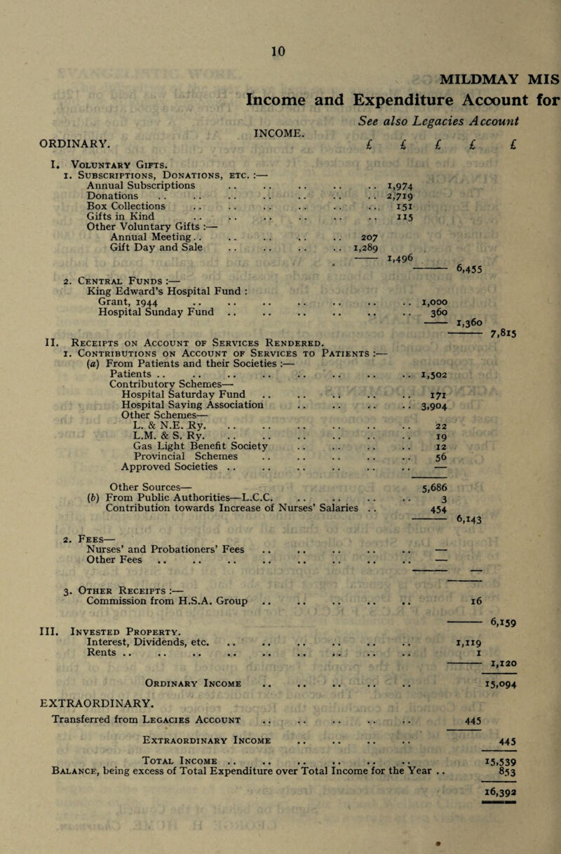 MILDMAY MIS ORDINARY. Income and Expenditure Account for INCOME. See also Legacies Account l l £ £ l I. Voluntary Gifts. i. Subscriptions, Donations, etc. :— Annual Subscriptions Donations Box Collections Gifts in Kind Other Voluntary Gifts :— Annual Meeting Gift Day and Sale 2. Central Funds :— King Edward’s Hospital Fund : Grant, 1944 Hospital Sunday Fund • • 1,974 • • 2,719 .. 151 115 207 1,289 - 1,496 -6,455 .. 1,000 360 - 1,360 II. Receipts on Account of Services Rendered. 1. Contributions on Account of Services to Patients :— (a) From Patients and their Societies :— Patients Contributory Schemes— Hospital Saturday Fund Hospital Saving Association Other Schemes— L. & N.E. Ry. L.M. & S. Ry. Gas Light Benefit Society Provincial Schemes Approved Societies .. . 1,502 171 • 3,904 22 19 12 56 7,815 Other Sources— 5,686 (b) From Public Authorities—L.C.C. .. .. .. .. 3 Contribution towards Increase of Nurses’ Salaries .. 454 - 6,143 2. Fees— Nurses’ and Probationers’ Fees .. .. .. .. .. — Other Fees .. .. .. .. .. .. .. .. — 3. Other Receipts :— Commission from H.S.A. Group .. .. .. .. .. 16 III. Invested Property. Interest, Dividends, etc. Rents .. 6,159 1,119 1 - 1,120 Ordinary Income .. .. .. .. .. 15,094 EXTRAORDINARY. Transferred from Legacies Account .. .. .. .. .. 445 Extraordinary Income .. .. .. .. 445 Total Income .. .. .. .. .. .. 15.539 Balance, being excess of Total Expenditure over Total Income for the Year .. 853 16,392