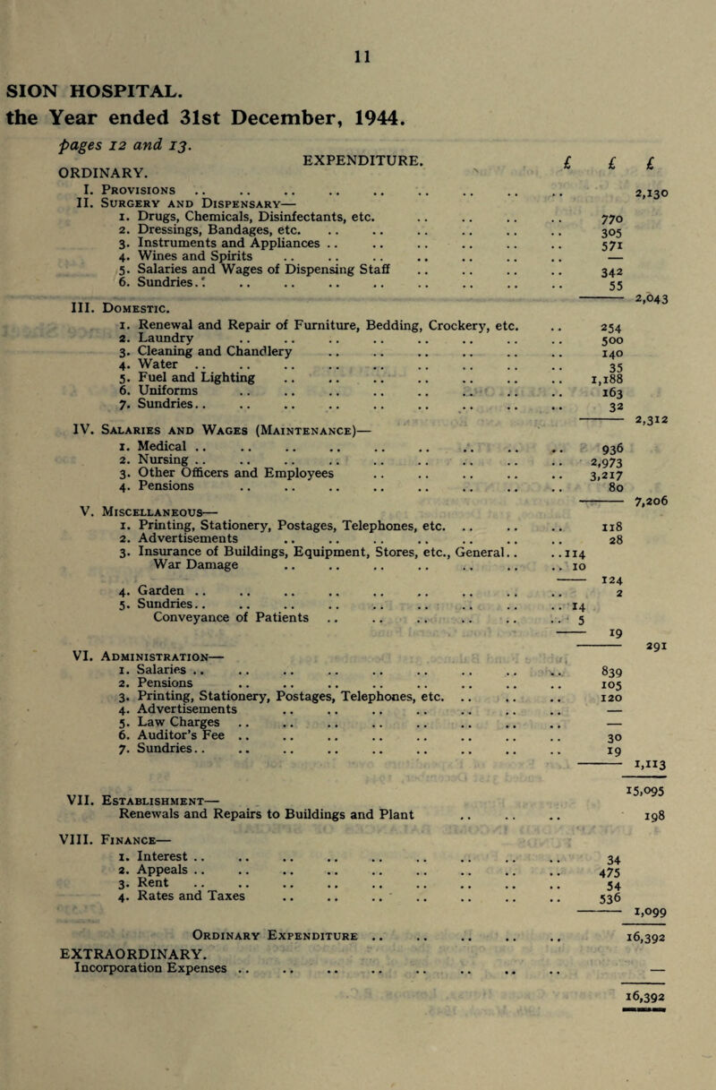 SION HOSPITAL. the Year ended 31st December, 1944. pages 12 and 13. EXPENDITURE ORDINARY. I. Provisions II. Surgery and Dispensary— 1. Drugs, Chemicals, Disinfectants, etc. 2. Dressings, Bandages, etc. 3. Instruments and Appliances 4. Wines and Spirits 5. Salaries and Wages of Dispensing Staff 6. Sundries.! III. Domestic. x. Renewal and Repair of Furniture, Bedding, Crockery, etc 2. Laundry 3. Cleaning and Chandlery 4. Water 5. Fuel and Lighting 6. Uniforms 7. Sundries IV. Salaries and Wages (Maintenance)— x. Medical .. 2. Nursing 3. Other Officers and Employees 4. Pensions . V. Miscellaneous— 1. Printing, Stationery, Postages, Telephones, etc. 2. Advertisements 3. Insurance of Buildings, Equipment, Stores, etc., General. War Damage 4. Garden 5. Sundries.. Conveyance of Patients VI. Administration— 1. Salaries .. 2. Pensions 3. Printing, Stationery, Postages, Telephones, etc. 4. Advertisements 5. Law Charges 6. Auditor’s Fee .. 7. Sundries VII. Establishment— Renewals and Repairs to Buildings and Plant VIII. Finance— x. Interest 2. Appeals 3. Rent 4. Rates and Taxes .. .. Ordinary Expenditure .. EXTRAORDINARY. Incorporation Expenses .. £ £ 770 305 571 342 55 254 500 140 35 1,188 163 32 • • 936 • • 2,973 • . 3,2i7 80 118 . . 28 .. 114 .. 10 124 • • 2 .. 14 ■ • 5 19 839 105 120 30 19 £ 2,130 2,043 2,312 7,206 291 1,113 15,095 198 34 475 54 536 1,099 16,392 16,392