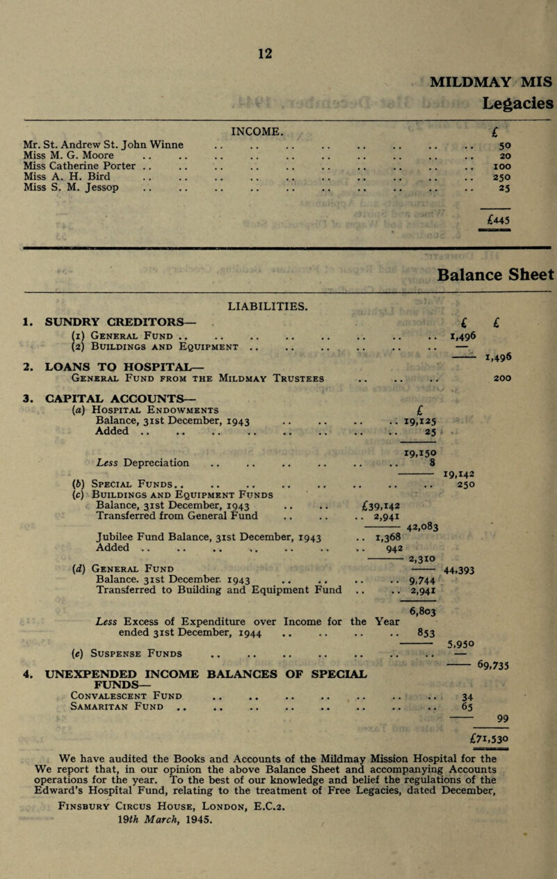 MILDMAY MIS Legacies INCOME. £ Mr. St. Andrew St. John Winne .. .. .. .. .. .. .. .. 50 Miss M. G. Moore .. .. .. .. .. .. .. .. .. .. 20 Miss Catherine Porter .. .. .. .. .. .. .. .. .. .. 100 Miss A. H. Bird .. .. .. .. .. .. .. .. .. .. 250 Miss S. M. Jessop .. .. .. .. .. .. .. .. .. .. 25 £445 Balance Sheet LIABILITIES. 1. SUNDRY CREDITORS— (1) General Fund ., (2) Buildings and Equipment .. 2. LOANS TO HOSPITAL- GENERAL Fund from the Mildmay Trustees 3. CAPITAL ACCOUNTS— (a) Hospital Endowments Balance, 31st December, 1943 Added £ £ .. 1,496 - 1,496 200 £ • • 19.125 25 , . Less Depreciation (b) Special Funds.. (c) Buildings and Equipment Funds Balance, 31st December, 1943 Transferred from General Fund Jubilee Fund Balance, 31st December, 1943 Added .. (i) General Fund Balance. 31st December. 1943 Transferred to Building and Equipment Fund 19,150 8 - 19,142 .. .. .. 250 £39,142 .. 2,941 - 42,083 . • 1,368 942 - 2,310 - 44,393 .. 9,744 .. 2,941 6,803 Less Excess of Expenditure over Income for the Year ended 31st December, 1944 .. .. .. .. 853 (e) Suspense Funds 4. UNEXPENDED INCOME BALANCES OF SPECIAL FUNDS— Convalescent Fund Samaritan Fund 5,95o - 69,735 34 65 — 99 £71,530 We have audited the Books and Accounts of the Mildmay Mission Hospital for the We report that, in our opinion the above Balance Sheet and accompanying Accounts operations for the year. To the best of our knowledge and belief the regulations of the Edward’s Hospital Fund, relating to the treatment of Free Legacies, dated December, Finsbury Circus House, London, E.C.2. 19th March, 1945.