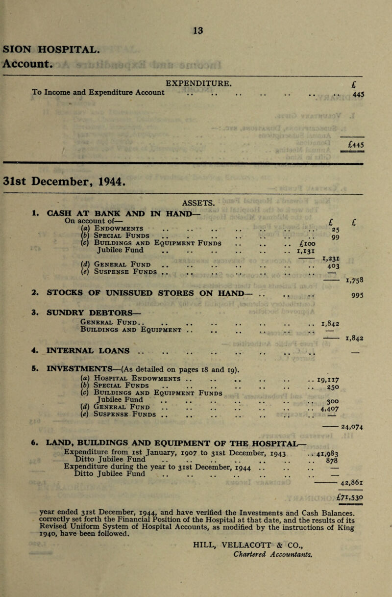 SION HOSPITAL Account. 13 EXPENDITURE. £ To Income and Expenditure Account .. .. .. .. .. .. .. 445 £445 31st December, 1944. ASSETS. 1. CASH AT BANK AND IN HAND— On account of— (a) Endowments (b) Special Funds (c) Buildings and Equipment Funds Jubilee Fund (d) General Fund (e) Suspense Funds .. £100 1,131 1,231 403 £ 1,758 2. STOCKS OF UNISSUED STORES ON HAND— .. 995 3. SUNDRY DEBTORS— General Fund.. Buildings and Equipment 4. INTERNAL LOANS .. 1,842 1,842 5. INVESTMENTS—(As detailed on pages 18 and 19). (a) Hospital Endowments .. \b) Special Funds (c) Buildings and Equipment Funds Jubilee Fund (d) General Fund (e) Suspense Funds .. 19,117 250 300 4,407 -24,074 6. LAND, BUILDINGS AND EQUIPMENT OF THE HOSPITAL— Expenditure from 1st January, 1907 to 31st December, 1943 .. 41,983 Ditto Jubilee Fund .. .. .. .. .. .. .. 878 Expenditure during the year to 31st December, 1944. — Ditto Jubilee Fund .. .. .. .. .. .. .. — -42,861 £71,530 year ended 31st December, 1944, and have verified the Investments and Cash Balances, correctly set forth the Financial Position of the Hospital at that date, and the results of its Revised Uniform System of Hospital Accounts, as modified by the instructions of King 1940, have been followed. HILL, VELLACOTT & CO., Chartered Accountants.