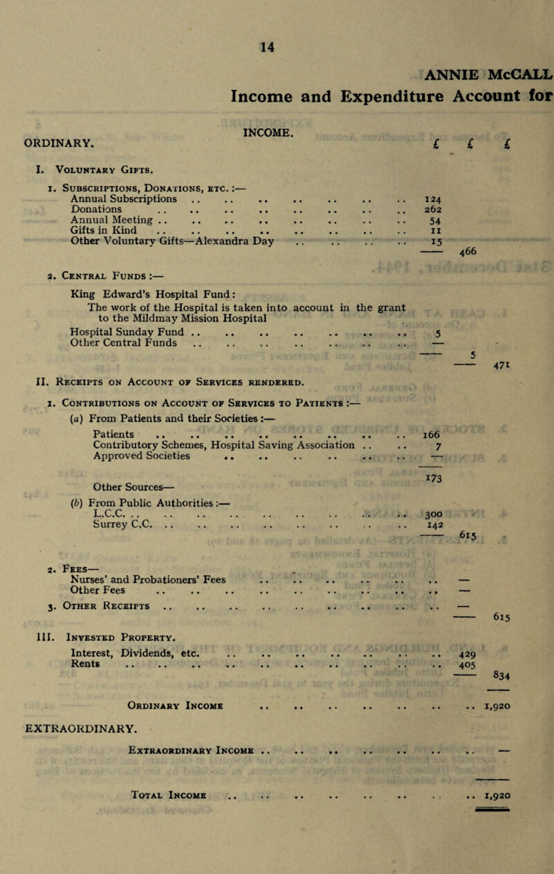 ANNIE McCALL Income and Expenditure Account for ORDINARY. INCOME. I. Voluntary Gifts. Subscriptions, Donations, etc. :— Annual Subscriptions Donations Annual Meeting .. Gifts in Kind Other Voluntary Gifts—Alexandra Day 124 262 54 11 15 2. Central Funds:— King Edward’s Hospital Fund: The work of the Hospital is taken into account in the grant to the Mildmay Mission Hospital Hospital Sunday Fund .. Other Central Funds II. Receipts on Account of Services rendered. 1. Contributions on Account of Services to Patients (a) From Patients and their Societies :— Patients Contributory Schemes, Hospital Saving Association Approved Societies .. 166 7 Other Sources— 173 (b) From Public Authorities L.C.C. Surrey C.C. 300 142 466 47i 615 2. Fees— Nurses’ and Probationers’ Fees .. .. .. .. .. .. — Other Fees .. .. .. .. ., .. .. .. ., — 3. Other Receipts .. . .. .. .. .. .. — - 615 III. Invested Property. Interest, Dividends, etc. .. .. .. .. .. . . .. 429 Rents .. .. .. .. .. .. .. .. .. .. 403 - 834 Ordinary Income .. .. .. .. .. .. .. 1,920 EXTRAORDINARY. Extraordinary Income .. .. .. .. .. .. .. — Total Income .. .. .. .. .. .. . . .. 1,920