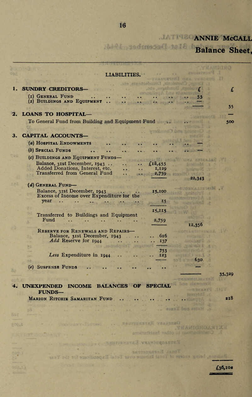 ANNIE McCALL Balance Sheet, LIABILITIES. 1. SUNDRY CREDITORS— £ (i) General Fund .55 (2) Buildings and Equipment 2. LOANS TO HOSPITAL— To General Fund from Building and Equipment Fund 3. CAPITAL ACCOUNTS— (a) Hospital Endowments (b) Special Funds (c) Buildings and Equipment Funds— Balance, 31st December, 1943 Added Donations, Interest, etc. Transferred from General Fund (d) General Fund— Balance, 31st December, 1943 Excess of Income over Expenditure for the year .. . £18,455 1,129 2,759 15,100 15 Transferred to Buildings and Equipment Fund I5,H5 2,759 Reserve for Renewals and Repairs— Balance, 31st December, 1943 .. .. 616 Add Reserve for 1944 .. .. .. 137 753 Less Expenditure in 1944 .. .. .. 123 («) Suspense Funds 22,343 12,356 £ 55 500 35,329 4. UNEXPENDED INCOME BALANCES OF SPECIAL FUNDS— Marion Ritchie Samaritan Fund .. .. .. .. .. 218 £36,10 c