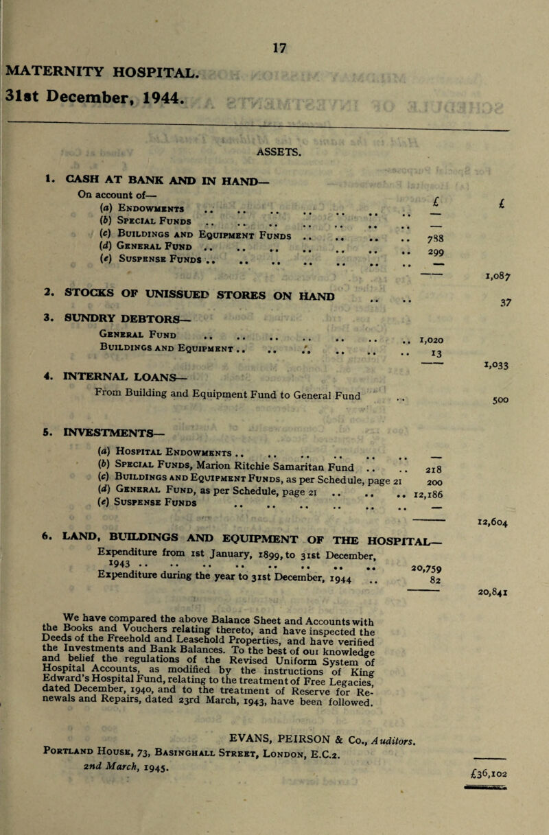 MATERNITY HOSPITAL. 31st December, 1944. ASSETS. 1. CASH AT BANK AND IN HAND— On account of— , (а) Endowments .. . . (б) Special Funds. ^ > # >. ’ _ (c) Buildings and Equipment Funds. (d) General Fund.. ’ 2gg (e) Suspense Funds. 1’ 2. STOCKS OF UNISSUED STORES ON HAND 3. SUNDRY DEBTORS— General Fund . Buildings and Equipment .. .. / ,. 1,020 • 13 1,087 37 4. INTERNAL LOANS— From Building and Equipment Fund to General Fund 1,033 500 5. INVESTMENTS— (a) Hospital Endowments .. ,. .. .. _ t _ (b) Special Funds, Marion Ritchie Samaritan Fund .! .. 2x8 (c) Buildings and Equipment Funds, as per Schedule, page 21 200 (d) General Fund, as per Schedule, page 21.12,186 (e) Suspense Funds . ’ _ < > • '■r ’* _ i —  — 6. LAND, BUILDINGS AND EQUIPMENT OF THE HOSPITAL_ Expenditure from 1st January, 1899, to 31st December. *943 •• •• .. .. .. 20,759 Expenditure during the year to 31st December, 1944 .. g2 12,604 20,841 We have compared the above Balance Sheet and Accounts with the Books and Vouchers relating thereto, and have inspected the Deeds of the Freehold and Leasehold Properties, and have verified the Investments and Bank Balances. To the best of oui knowledge and belief the regulations of the Revised Uniform System of Hospital Accounts, as modified by the instructions of King Edward s Hospital Fund, relating to the treatment of Free Legacies dated December, 1940, and to the treatment of Reserve for Re¬ newals and Repairs, dated 23rd March, 1943, have been followed EVANS, PEIRSON & Co., Auditors. Portland House, 73, Basinghall Street, London, E.C.2. 2nd March, 1945. £36,102