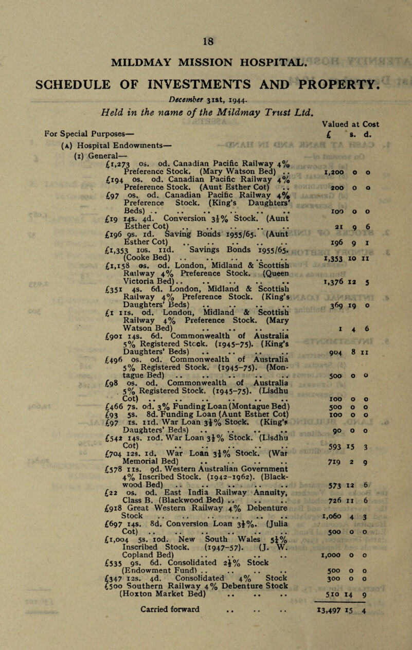 MILDMAY MISSION HOSPITAL. SCHEDULE OF INVESTMENTS AND PROPERTY. December 31st, 1944. Held in the name of the Mildmay Trust Ltd, For Special Purposes— (k) Hospital Endowments— (1) General— £1,273 os* °d. Canadian Pacific Railway 4% Preference Stock. (Mary Watson Bed) .. £194 os. od. Canadian Pacific Railway 4% Preference Stock. (Aunt Esther Cot) £97 os. od. Canadian Pacific Railway 4% Preference Stock. (King’s Daughters' Beds). £19 14s. 4d. Conversion 3!% Stock. (Aunt Esther Cot) . £196 9s. id. Saving Bonds 1955/65. (Aunt Esther Cot) . £1,353 1 os. nd. Savings Bonds 1955/65* (Cooke Bed) .. . £1,158 os. od. London, Midland & Scottish Railway 4% Preference Stock. (Queen Victoria Bed).. £351 4s. 6d. London, Midland & Scottish Railway 4% Preference Stock. (King’s Daughters’ Beds) £1 ns. od. London, Midland & Scottish Railway 4% Preference Stock. (Mary Watson Bed) £901 14s. 6d. Commonwealth of Australia 5% Registered Stcck. (1945-75). (King’s Daughters’ Beds) £496 os. od. Commonwealth of Australia 5% Registered Stock. (1945-75). (Mon¬ tague Bed) £98 os. od. Commonwealth of Australia 5% Registered Stock. (1945-75). (Lisdhu Cot) .. .. .. .. «. •« £466 7s. od. 3% Funding Loan (Montague Bed) £93 5s. 8d. Funding Loan (Aunt Esther Cot) £97 is. 1 id. War Loan 3$% Stock. (King’s Daughters’ Beds) £542 14s. iod. War Loan 3^% Stock. (Lisdhu Cot) .. .. .. .. .. £704 12s. id. War Loan 3J% Stock. (War Memorial Bed) £578 ns. 9d. Western Australian Government 4% Inscribed Stock. (1942-1962). (Black¬ wood Bed) .. .. .. £22 os. od. East India Railway Annuity, Class B. (Blackwood Bed) .. £918 Great Western Railway 4% Debenture Stock .. .. .. . £697 14s. 8d. Conversion Loan 3^%. (Julia Cot) .. .* .. .. .. .. £1,004 5s. iod. New South Wales 5J% Inscribed Stock. (1947-5 7). (J. W. Copland Bed) £535 9s. 6d. Consolidated z\% Stock (Endowment Fundi £347 12s. 4d. Consolidated 4% Stock £500 Southern Railway 4% Debenture Stock (Hoxton Market Bed) Valued at Cost £ s. d. 1,200 0 0 200 0 0 IOO 0 0 21 9 6 I96 9 1 1,353 10 11 1,376 12 5 369 19 0 1 4 6 904 8 11 500 0 0 IOO 0 0 500 0 0 IOO 0 0 90 0 0 593 15 3 719 2 9 573 12 6 726 11 6 1,060 4 3 500 o o 1,000 o o 500 o o 300 o o 5io 14 9 Carried forward 13,497 15 4