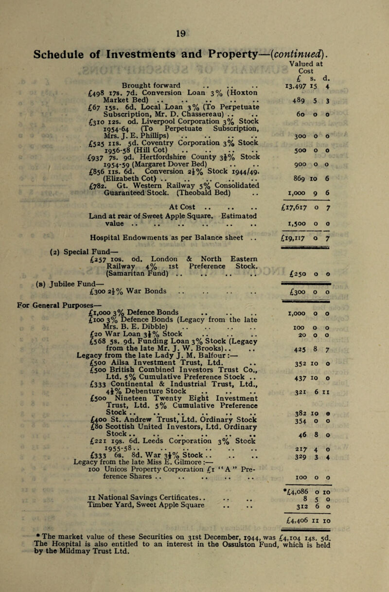Schedule of Investments and Property—(continued). Valued at Cost £ s. d. Brought forward .. .. .. 13.497 15 4 £498 17s. 7d. Conversion Loan 3% (Hoxton Market Bed) .. .. .. .. .. 489 5 3 £67 15s. 6d. Local Loan 3% (To Perpetuate Subscription, Mr. D. Chassereau) .. .. 60 o o £310 12s. od. Liverpool Corporation 3% Stock 1954-64 (To Perpetuate Subscription, Mrs. J. E. Phillips) .. .. .. .. 300 o o £525 ns. 5d. Coventry Corporation 3% Stock 1956-58 (Hill Cot) . 500 o o £937 7s. gd. Hertfordshire County 3Stock 1954-59 (Margaret Dover Bed) .. .. 900 o o £856 ns. 6d. Conversion 2j% Stock 1944/49. (Elizabeth Cot) .. .. .. .. .. 869 10 6 £782. Gt. Western Railway 5% Consolidated Guaranteed Stock. (Theobald Bed) .. 1,000 9 6 At Cost. £17,617 o 7 Land at rear of Sweet Apple Square. Estimated value .. .. .. .. .. .. 1.500 o o Hospital Endowments as per Balance sheet .. £19,117 o 7 (2) Special Fund— £257 10s. od. London & North Eastern Railway 4% 1st Preference Stock. (Samaritan Fund) .. .. .. .. £250 o o (b) Jubilee Fund— 11 1 ■' £300 2j% War Bonds. £300 o o For General Purposes— £1,000 3% Defence Bonds .. .. .. 1,000 o o £100 3% Defence Bonds (Legacy from the late Mrs. B. E. Dibble) .. .. .. .. 100 o o £20 War Loan 3!% Stock .. .. .. 20 o o £568 5s. 9d. Funding Loan 3% Stock (Legacy from the late Mr. J. W. Brooks).. .. 425 8 7 Legacy from the late Lady J. M. Balfour :— £500 Ailsa Investment Trust, Ltd. .. 352 10 o £500 British Combined Investors Trust Co., Ltd. 5% Cumulative Preference Stock .. 437 10 o £333 Continental & Industrial Trust, Ltd., 4i% Debenture Stock .. .. .. 321 6 11 £500 Nineteen Twenty Eight Investment Trust, Ltd. 5% Cumulative Preference Stock .. .. .. .. .. .. 382 10 o £400 St. Andrew Trust, Ltd. Ordinary Stock 354 o o £80 Scottish United Investors, Ltd. Ordinary Stock.. .. .. .. .. ., 46 8 o £221 19s. 6d. Leeds Corporation 3% Stock i955-58«- •• •• •• .. 217 4 o £333 6s. 8d. War 3^% Stock. 329 3 4 Legacy from the late Miss E. Gilmore :— 100 Unicos Property Corporation £1 “A” Pre¬ ference Shares .. .. .. .. .. 100 o o *£4,086 o 10 11 National Savings Certificates.. .. .. 850 Timber Yard, Sweet Apple Square .. .. 312 6 o £4,406 11 10 * The market value of these Securities on 31st December, 1944, was £4,104 14s. sd. The Hospital is also entitled to an interest in the Ossulston Fund, which is held by the Mildmay Trust Ltd.