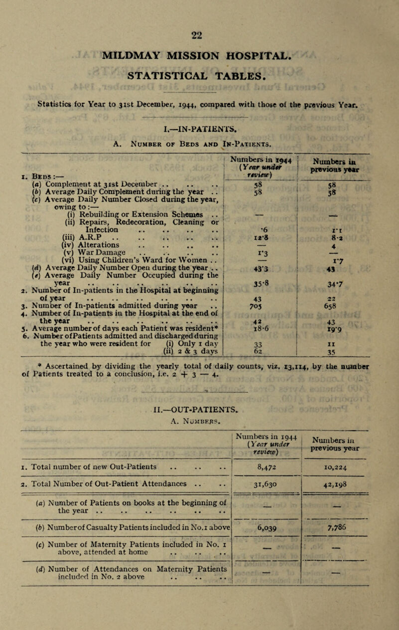 MILDMAY MISSION HOSPITAL. STATISTICAL TABLES. Statistics for Year to 31st December, 1944, compared with those of the previous Year. I.—IN-PATIENTS. A. Number of Beds and In-Patients. Numbers in 1944 Numbers in 1. Beds :— (Year under review) previous year (a) Complement at 31st December .. 58 58 (b) Average Daily Complement during the year .. 58 38 [c) Average Daily Number Closed during the year, owing to:— (i) Rebuilding or Extension Schemes .. (ii) Repairs, Redecoration, Cleaning or Infection . .* •6 IT (iii) A.R.P. 8-2 (iv) Alterations — 4 (v) War Damage . 1*3 (vi) Using Children’s Ward for Women .. i’7 Id) Average Daily Number Open during the year .. 43’3 43 (ej Average Daily Number Occupied during the year 35*8 34*7 2. Number of In-patients in the Hospital at beginning of year 43 22 3. Number of In-patients admitted during year 705 658 4. Number of In-patients in the Hospital at the end of the year 42 43 5. Average number of days each Patient was resident' 18-6 I9'9 6. Number ofPatients admitted and discharged during the year who were resident for (i) Only 1 day 33 11 (ii) 2 & 3 days 62 35 * Ascertained by dividing the yearly total of daily counts, viz. 13,114, by the number of Patients treated to a conclusion, i.e. 2 + 3 — 4. 11 -OUT-PATIENTS. A. Numbers. Numbers in 1944 (Year under revierv) Numbers in previous year i. Total number of new Out-Patients .. .. .. J 8,472 10,224 2. Total Number of Out-Patient Attendances .. .. j 31,630 42,198 (a) Number of Patients on books at the beginning of the year .. — — (b) Number of Casualty Patients included in No.i above 6,039 7,786 (c) Number of Maternity Patients included in No. 1 above, attended at home .. — ' — (d) Number of Attendances on Maternity Patients included in No. 2 above .. .. .. — —