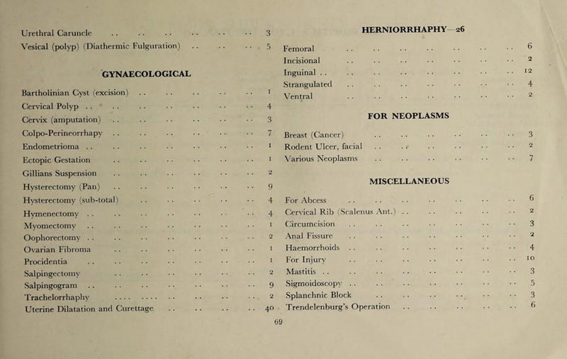 HERNIORRHAPHY- 26 Urethral Caruncle Vesical (polyp) (Diathermic Figuration) GYNAECOLOGICAL Bartholinian Cyst (excision) Cervical Polyp Cervix (amputation) Colpo-Perineorrhapv Endometrioma Ectopic Gestation Gillians Suspension Hysterectomy (Pan) Hysterectomy (sub-total) Hymenectomy Myomectomy Oophorectomy Ovarian Fibroma Procidentia Salpingectomy Salpingogram Trachelorrhaphy . Uterine Dilatation and Curettage Femoral . . . . . . • • • • • • • • Incisional . . . . • • • • • • • • • • 2 Inguinal .. . . . • • ■ • • • • • • 12 Strangulated . . . . • • • • • • • • • • 4 Ventral . . . . • • • • • • • • • • 2 FOR NEOPLASMS Breast (Cancer) . . . . • • • • • • • • 3 Rodent Ulcer, facial . . . . . . . . • • • • 2 Various Neoplasms . . . . . . • • • • • • 7 MISCELLANEOUS For Abcess . . . . • • • • • • • • • • ° Cervical Rib (Scalenus Ant.) . . . . • • • • • • 2 Circumcision . . . . • • • • • • • • • • 3 Anal Fissure . . . . • • • • • • • • • • 2 Haemorrhoids . . . . . . • • • • • • • • 4 For Injury . . . . • • • • • • • • . . 10 Mastitis . . . . . . • • • • • • • • • • 3 Sigmoidoscopy . . . . • • • ■ • • • • • • 5 Splanchnic Block . . . . . • • • • • • • 3 Trendelenburg’s Operation 3 5 1 4 3 7 1 1 2 9 4 4 1 2 1 1 2 9 2 40