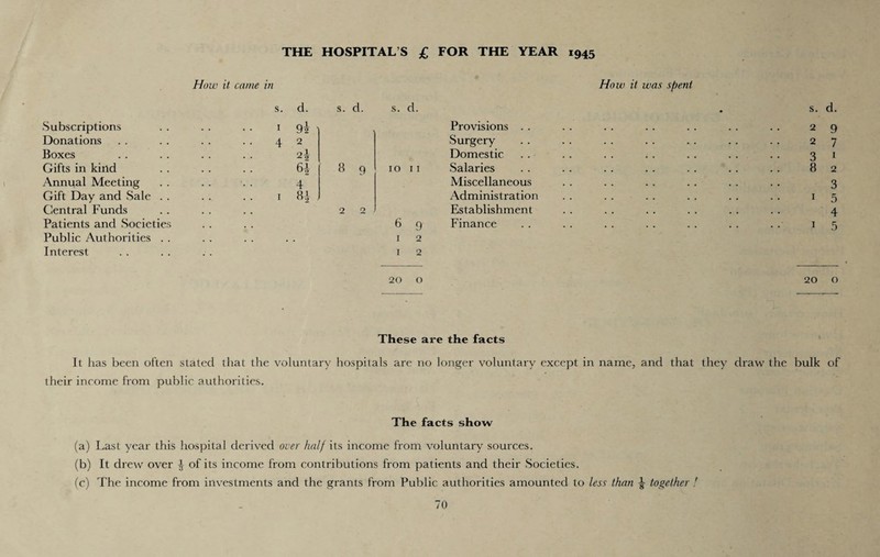 THE HOSPITAL’S £ FOR THE YEAR 1945 How it came in Subscriptions Donations Boxes Gifts in kind Annual Meeting Gift Day and Sale . . Central Funds Patients and Societies Public Authorities . . Interest s. 1 4 d. 9i 2 2* 6* 4 8' s. d. s. d. 8 9 10 11 6 9 1 2 1 2 Provisions . . Surgery Domestic Salaries Miscellaneous Administration Establishment Finance How it was spent s. d. 2 9 2 7 3 1 8 2 1 5 20 o These are the facts It has been often stated that the voluntary hospitals are no longer voluntary except in name, and that they draw the bulk of their income from public authorities. The facts show (a) Last year this hospital derived over half its income from voluntary sources. (b) It drew over l of its income from contributions from patients and their Societies. (c) The income from investments and the grants from Public authorities amounted to less than ^ together ! co m Tf