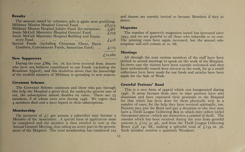 Results The amount raised by voluntary gifts is again most gratifying. Mildmay Mission Hospital General Fund .. .. £8,313 Mildmay Mission. Hospital Jubilee Fund (for extensions) £461 Annie McCall Maternity Hospital General Fund . . £753 Annie McCall Maternity Hospital Building and Equip¬ ment Fund .. .. .. .. .. .. £418 Special Funds (including Christmas Cheer, Extra Comforts, Convalescent Funds, Samaritan Fund) . . £115 £10,060 New Supporters - During the year £889 10s. 7d. has been received from donors who have not hitherto contributed to our Funds (excluding the Broadcast Appeal), and this doubtless shows that the knowledge of the twofold ministry of Mildmay is spreading to new sources. Covenant Scheme The Covenant Scheme continues and those who pay through this help the Hospital a great deal, for under* the present rate of tax, the subscription almost doubles its value. There are 73 members, 8 of whom were new during 1946. We regret that 4 members died and 2 have lapsed in their subscriptions. Membership On payment of £1 per annum a subscriber may become a Member of the Association. A special form of application must be completed and the member is then entitled to vote at the Annual General Meeting, thus taking an active part in the govern¬ ment of the Hospital. The total membership has numbered 229 and donors are warmly invited to become Members if they so desire. Magazine The number of quarterly magazines issued has increased since 1945, and we are grateful to all those who subscribe to its cost. The printing costs have again increased, but the annual sub¬ scription will still remain at is. 6d. Meetings All through the year various members of the staff have been invited to attend meetings to speak on the work of the Hospital. In every case the visitors have been warmly welcomed and they have undoubtedly roused keen interest in the work, for as a result collections have been made for our funds and articles have been made for the Sale of Work. Grateful Patients’ Band This is a new form of appeal which was inaugurated during 1946. It arose because from time to time patients have sent donations and have expressed their gratitude to the Hospital for that which has been done for them physically and, in a number of cases, for the help they have received spiritually, too. Patients may join the Band and pay a donation or else they may have a Thrift League Collecting Box in which they collect nickel threepenny pieces-—-which are themselves a symbol of thrift. The amount which has' been received during the year from grateful patients is £105 5s. gd., and from the Thrift League Collecting Boxes £48 14s. 8d., making a splendid total of £154 os. 5d. Each member receives a quarterly Newsheet.