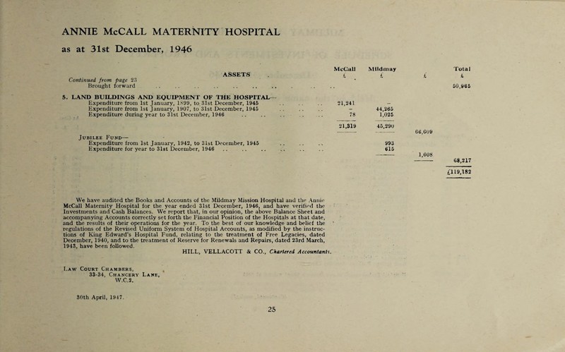 as at 31st December, 1946 ASSETS Continued from page 23 Brought forward McCall £ Mildmay £ £ Total £ 50,965 5. LAND BUILDINGS AND EQUIPMENT OF THE HOSPITAI_ Expenditure from 1st January, 1899, to 31st December, 1945 Expenditure from 1st January, 1907, to 31st December, 1945 Expenditure during year to 31st December, 1946 21,241 78 44,265 1,025 Jubilee Fund— Expenditure from 1st January, 1942, to 31st December, 1945 Expenditure for year to 31st December, 1946 21,319 45,290 993 615 66,609 1,608 08,217 £119,182 We have audited the Books and Accounts of the Mildmay Mission Hospital and the Annie McCall Maternity Hospital for the year ended 31st December, 1946, and have verified the Investments and Cash Balances. We report that, in our opinion, the above Balance Sheet and accompanying Accounts correctly set forth the Financial Position of the Hospitals at that date, and the results of their operations for the year. To the best of our knowledge and belief the regulations of the Revised Uniform System of Hospital Accounts, as modified by the instruc¬ tions of King Edward’s Hospital Fund, relating to the treatment of Free Legacies, dated December, 1940, and to the treatment of Reserve for Renewals and Repairs, dated 23rd March, 1943, have been followed. HILL, VELLACOTT & CO., Chartered Accountants. I.aw Court Chambers, 33-34, Chancery Lane, W.C.2. 30th April, 1947.