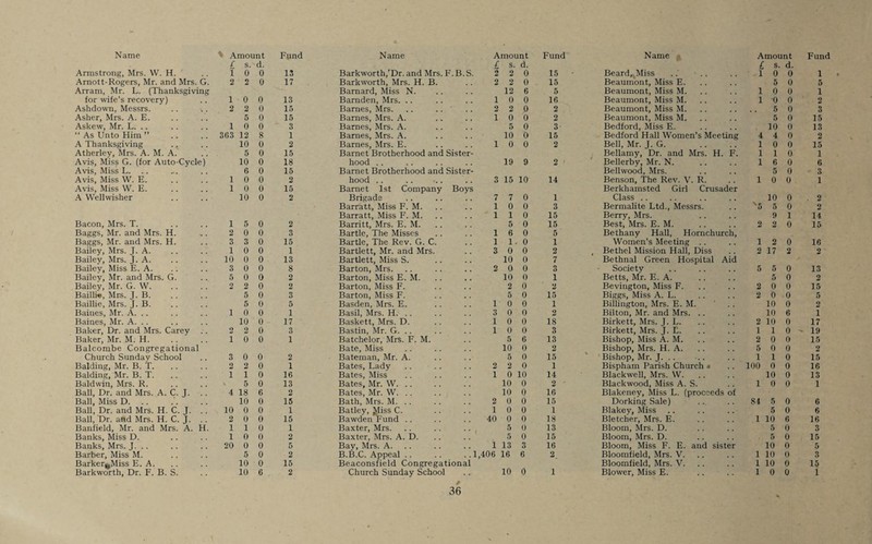 Name * Amount Fund Armstrong, Mrs. W. H. £ l s. 0 d. 0 13 Arnott-Rogers, Mr. and Mrs. G. 2 2 0 17 Arram, Mr. L. (Thanksgiving for wife’s recovery) 1 0 0 13 Ashdown, Messrs. .. . 2 2 0 15 Asher, Mrs. A. E. 5 0 15 Askew, Mr. L. .. 1 0 0 3 “ As Unto Him ” 363 12 8 1 A Thanksgiving . t 10 0 2 Atherley, Mrs. A. M. A. 5 0 15 Avis, Miss G. (for Auto-Cycle) 10 0 18 Avis, Miss L. .. ... 6 0 15 Avis, Miss W. E. 1 0 0 2 Avis, Miss W. E. 1 0 0 15 A Wellwisher 10 0 2 Bacon, Mrs. T. 1 5 0 2 Baggs, Mr. and Mrs. H. 2 0 0 3 Baggs, Mr. and Mrs. H. 3 3 0 15 Bailey, Mrs. J. A. 1 0 0 1 Bailey, Mrs. J. A. 10 0 0 13 Bailey, Miss E. A. 3 0 0 8 Bailey, Mr. and Mrs. G. 5 0 0 2 Bailey, Mr. G. W. 2 2 0 2 Baillte, Mrs. J. B. 5 0 3 Baillie, Mrs. J. B. 5 0 5 Baines, Mr. A. .. 1 0 0 1 Baines, Mr. A. . . 10 0 17 Baker, Dr. and Mrs. Carey 2 2 0 3 Baker, Mr. M. H. 1 0 0 1 Balcombe Congregational Church Sunday School 3 0 0 2 Balding, Mr. B. T. 2 2 0 1 Balding, Mr. B. T. 1 1 0 16 Baldwin, Mrs. R. 5 0 13 Ball, Dr. and Mrs. A. C. J. 4 18 6 2 Ball, Miss D. .. 10 0 15 Ball, Dr. and Mrs. H. C. J. 10 0 0 1 Ball, Dr. and Mrs. H. C. J. 2 0 0 15 Banfield, Mr. and Mrs. A. H. 1 1 0 1 Banks, Miss D. 1 0 0 2 Banks, Mrs. J. .. 20 0 0 5 Barber, Miss M. 5 0 2 Barker^Miss E. A. 10 0 15 Name Barkworth,’Dr. and Mrs. F. B. S, Barkworth, Mrs. H. B. Barnard, Miss N. Barnden, Mrs. .. Barnes, Mrs. .. .. Barnes, Mrs. A. Barnes, Mrs. A. Barnes, Mrs. A. Barnes, Mrs. E. Barnet Brotherhood and Sister hood Barnet Brotherhood and Sister hood Barnet 1st Company Boy Brigade Barratt, Miss F. M. Barratt, Miss F. M. Barritt, Mrs. E. M. Bartle, The Misses Bartle, The Rev. G. C. Bartlett, Mr. and Mrs. Bartlett, Miss S. Barton, Mrs. Barton, Miss E. M. Barton, Miss F. Barton, Miss F. Basden, Mrs. E. Basil, Mrs. H. .. Baskett, Mrs. D. Bastin, Mr. G. .. Batchelor, Mrs. F. M. Bate, Miss Bateman, Mr. A. Bates, Lady Bates, Miss Bates, Mr. W. .. Bates, Mr. W. Bath, Mrs. M. . . Batley, ^liss C. Bawden Fund Baxter, Mrs. Baxter, Mrs. A. D. Bay, Mrs. A. B.B.C. Appeal .. Beaconsfield Congregational * 36 Amount Fund Name Amount Fund £ s. d. s. d. 2 2 0 15 • Beard, Miss . 1 0 0 1 2 2 0 15 Beaumont, Miss E. 5 0 5 12 6 5 Beaumont, Miss M. 1 0 0 1 1 0 0 16 Beaumont, Miss M. 1 0 0 2 2 2 0 2 Beaumont, Miss M. 5 0 3 1 0 0 2 Beaumont, Miss M. 5 0 15 5 0 3 Bedford, Miss E. 10 0 13 10 0 15 Bedford Hall Women’s Meeting 4 4 0 2 1 0 0 2 Bell, Mr. J. G. 1 0 0 15 Bellamy, Dr. and Mrs. H. F. 1 1 0 1 19 9 2 Bellerby, Mr. N. 1 6 0 6 Bellwood, Mrs. 5 0 3 3 15 10 14 Benson, The Rev. V. R. 1 0 0 1 Berkhamsted Girl Crusader 7 7 0 1 Class 10 0 2 1 0 0 3 Bermalite Ltd., Messrs. ”5 5 0 2 1 1 0 15 Berry, Mrs. 9 1 14 5 0 15 Best, Mrs. E. M. 2 2 0 15 1 6 0 5 Bethany Hall, Hornchurch, 1 1 0 1 Women’s Meeting .. 1 2 0 16 3 0 0 2 , Bethel Mission Hall, Diss 2 17 2 2 10 0 7 Bethnal Green Hospital Aid 2 0 0 3 Society .. 5 5 0 13 10 0 1 Betts, Mr. E. A. 5 0 2 2 0 2 Bevington, Miss F. 2 0 0 15 5 0 15 Biggs, Miss A. L. 2 0 0 5 1 0 0 1 Billington, Mrs. E. M. 10 0 2 3 0 0 2 Bilton, Mr. and Mrs. .. 10 6 1 1 0 0 18 Birkett, Mrs. J. L. 2 10 0 17 1 0 0 3 Birkett, Mrs. J. L. 1 1 0 -> 19 5 6 13 Bishop, Miss A. M. 2 0 0 15 10 0 2 Bishop, Mrs. H. A. 5 0 0 2 5 0 15 v 1 Bishop, Mr. J. .. 1 1 0 15 2 2 0 1 Bispham Parish Church * 100 0 0 16 1 0 10 14 Blackwell, Mrs. W. 10 0 13 10 0 2 ■ Blackwood, Miss A. S. 1 0 0 1 10 0 16 Blakeney, Miss L. (proceeds of 2 0 0 15 Dorking Sale) 84 5 0 6 1 0 0 1 Blakey, Miss 5 0 6 40 0 0 18 Bletcher, Mrs. E. 1 10 6 16 5 0 13 Bloom, Mrs. D. 5 0 3 5 0 15 Bloom, Mrs. D. 5 0 15 1 13 3 16 Bloom, Miss F. E. and sister 10 0 5 ,406 16 6 2 Bloomfield, Mrs. V. 1 10 0 3 Bloomfield, Mrs. V. 1 10 0 15