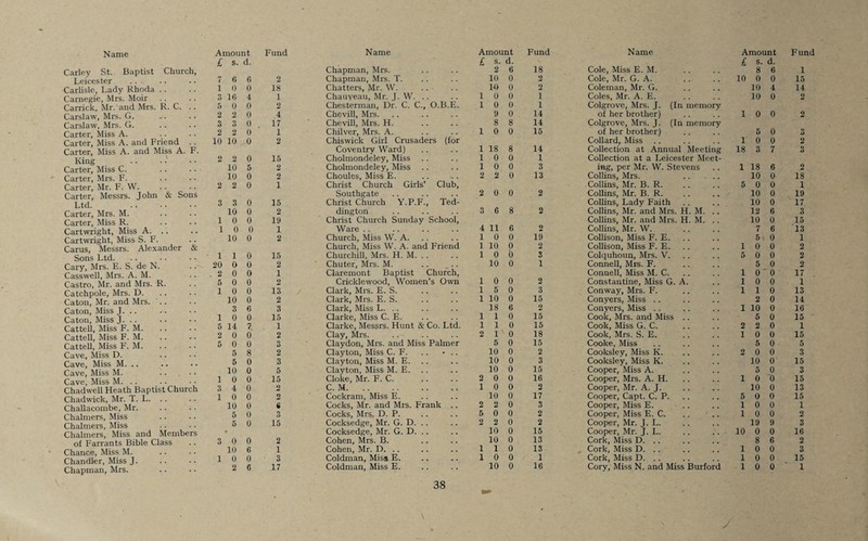 £ s. d. £ s. d. £ s. d. Carley St. Baptist Church, Chapman, Mrs. 2 6 18 Cole, Miss E. M. 8 6 1 Leicester .. 7 6 6 2 Chapman, Mrs. T. 10 0 2 Cole, Mr. G. A. 10 0 0 15 Carlisle, Lady Rhoda 1 0 0 18 Chatters, Mr. W. 10 0 2 Coleman, Mr. G. 10 4 14 Carnegie, Mrs. Moir 3 16 4 1 Chauveau, Mr. J. W. 1 0 0 1 Coles, Mr. A. E. 10 0 2 Carrick, Mr. and Mrs. R. C. 5 0 0 2 Chesterman, Dr. C. C., O.B.E. 1 0 0 1 Colgrove, Mrs. J. (In memory Carslaw, Mrs. G. . . . w 2 2 0 4 Chevill, Mrs. 9 0 14 of her brother) 1 0 0 2 Carslaw, Mrs. G. 3 3 0 17 Chevill, Mrs. H. 8 8 14 Colgrove, Mrs. J. (In memory Carter, Miss A. 2 2 0 1 Chilver, Mrs. A. 1 0 0 15 of her brother) 5 0 3 Carter, Miss A. and Friend . . 10 10 0 2 Chiswick Girl Crusaders (for Collard, Miss 1 0 0 2 Carter, Miss A. and Miss A. F. Coventry Ward) 1 18 8 14 Collection at Annual Meeting 18 3 7 3 King 2 2 0 15 Cholmondeley, Miss 1 0 0 1 Collection at a Leicester Meet¬ Carter, Miss C. 10 5 2 Cholmondeley, Miss 1 0 0 3 ing, per Mr. W. Stevens 1 18 6 2 Carter, Mrs. F. 10 0 2 Choules, Miss E. 2 2 0 13 Collins, Mrs. 10 0 18 Carter, Mr. F. W. 2 2 0 1 Christ Church Girls’ Club, Collins, Mr. B. R. 5 0 0 1 Carter, Messrs. John & Sons Southgate 2 0 0 2 Collins, Mr. B. R. 10 0 19 Ltd. 3 3 0 15 Christ Church Y.P.F., Ted- Collins, Lady Faith 10 0 17 Carter, Mrs. M. 10 0 2 dington 3 6 8 2 Collins, Mr. and Mrs. H. M. 12 6 3 Carter, Miss R. .. 1 0 0 19 Christ Church Sunday School, Collins, Mr. and Mrs. H. M. .. 10 0 15 Cartwright, Miss A. 1 0 0 1 Ware 4 11 6 2 Collins, Mr. W. 7 6 13 Cartwright, Miss S. F. 10 0 2 Church, Miss W. A. 1 0 0 19 Collison, Miss F. E. 5 0 1 Carus, Messrs. Alexander & Church, Miss W. A. and Friend 1 10 0 2 Collison, Miss F. E. 1 0 0 2 Sons Ltd. 1 1 0 15 Churchill, Mrs. H. M. . . 1 0 0 S Colquhoun, Mrs. V. 5 0 0 2 Cary, Mrs. E. S. de N. 20 0 0 2 Chuter, Mrs. M. .. 10 0 1 Connell, Mrs. F. 5 0 2 Casswell, Mrs. A. M. . 2 0 0 1 Claremont Baptist Church, Connell, Miss M. C. 1 0 0 17 Castro, Mr. and Mrs. R. 5 0 0 2 Cricklewood, Women’s Own 1 0 0 2 Constantine, Miss G. A. 1 0 0 1 Catchpole, Mrs. D. 1 0 0 13 Clark, Mrs. E. S. 1 5 0 3 Conway, Mrs. F. 1 1 0 13 Caton, Mr. and Mrs. 10 0 2 Clark, Mrs. E. S. 1 10 0 15 Conyers, Miss 2 0 14 Caton, Miss J. .. 3 6 3 Clark, Miss L. . . 18 6 2 Conyers, Miss I 10 0 16 Caton Miss J. .. .. *. 1 0 0 15 Clarke, Miss C. E. 1 1 0 15 Cook, Mrs. and Miss .. 5 0 15 Cattell, Miss F. M. 5 14 7. 1 Clarke, Messrs. Hunt & Co. Ltd. 1 1 0 15 Cook, Miss G. C. 2 2 0 1 Cattell, Miss F. M. 2 0 0 2 Clay, Mrs. 2 1 0 18 Cook, Mrs. S. E. 1 0 0 15 Cattell, Miss F. M. 5 0 0 3 Claydon, Mrs. and Miss Palmer 5 0 15 Cooke, Miss 5 0 5 Cave, Miss D. 5 8 2 Clayton, Miss C. F. .. • .. 10 0 2 Coolcsley, Miss K. 2 0 0 3 Cave, Miss M. .. . • • • 5 0 3 Clayton, Miss M. E. 10 0 3 Cooksley, Miss K. 10 0 15 Cave, Miss M. 10 0 5 Clayton, Miss M. E. 10 0 15 Cooper, Miss A. 5 0 3 Cave, Miss M. .. 1 0 0 15 Cloke, Mr. F. C. 2 0 0 16 Cooper, Mrs. A. H. 1 0 4) 15 Ch a dwell Heath Baptist Church 3 4 0 2 C. M. 1 0 0 2 Cooper, Mr. A. J. 10 0 13 Chadwick, Mr. T. L. 1 0 0 2 Cockram, Miss E. 10 0 17 Cooper, Capt. C. P. 5 0 0 15 Challacombe, Mr. 10 0 i Cocks, Mr. and Mrs. Frank .. 2 2 0 3 Cooper, Miss E. 1 0 0 1 Chalmers, Miss .. • • 5 0 3 Cocks, Mrs. D. P. 5 0 0 2 Cooper, Miss E. C. 1 0 0 2 Chalmers, Miss 5 0 15 Cocksedge, Mr. G. D. .. 2 2 0 2 Cooper, Mr. J. L. 19 9 3 Chalmers, Miss and Members • ■ Cocksedge, Mr. G. D. .. 10 0 15 Cooper, Mr. J. L. 10 0 0 16 of Farrants Bible Class .. 3 0 0 2 Cohen, Mrs. B. 10 0 13 Cork, Miss D. .. 8 6 2 Chance, Miss M. .. 10 6 1 Cohen, Mr. D. .. 1 1 0 13 Cork, Miss D. .. 1 0 0 3 Chandler Miss T. . . .. 1 0 0 3 Coldman, Miss E. 1 0 0 1 Cork, Miss D. .. 1 0 0 15 vXJauuivi , j . « • Chapman, Mrs. 2 6 17 Coldman, Miss E. 10 0 16 Cory, Miss N. and Miss Burford 1 0 0 1 38 /