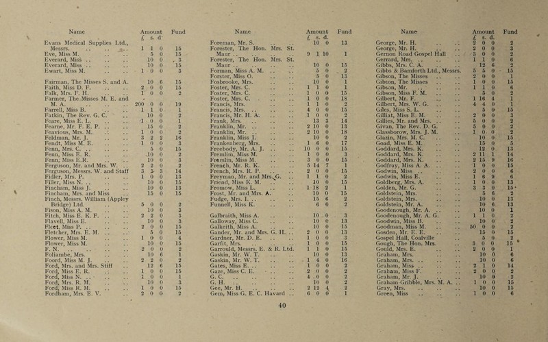 £ s. d- £ s. d. £ s. d. Evans Medical Supplies Ltd., Foreman, Mr. S. 10 0 13 George, Mr. H. 2 0 0 2 Messrs. .. .. 1 1 0 15 Forester, The Hon. Mrs. St. George, Mr. H. 2 0 0 3 Eve, Miss M. 5 0 15 Maur 9 1 10 1 Gernon Road Gospel Hall 3 0 0 2 Everard, Miss .. 10 0 , 3 Forester, The Hon. Mrs. St. Gerrard, Mrs. 1 1 0 6 Everard, Miss .. 10 0 15 Maur .. 10 0 15 Gibbs, Mrs. C. A. 12 6 2 Ewart, Miss M. l 0 0 3 Forman, Miss A. M. .. 5 0 2 Gibbs & Bamforth Ltd., Messrs. 5 5 0 15 Forster, Miss O. 5 0 13 Gibson, The Misses 2 0 0 1 Fairman, The Misses S. and A. 10 6 15 Fosbrooke, Mrs. 10 0 1 Gibson, The Misses 1 0 0 15 Faith, Miss D. F. 2 0 0 15 Foster, Mrs. C. 1 1 0 1 Gibson, Mr. 1 1 0 6 Falk, Mrs. F. H. 1 0 0 2 Foster, Mrs. C. 1 0 0 15 Gibson, Miss F. M. 5 0 2 Farmer, The Misses M. E. and , Foster, Mrs. C. 1 0 0 IS Gilbert, Mr. F. 1 16 4 1 M. A. . 200 0 0 10 Francis, Mrs. 1 1 0 2 Gilbert, Mrs. W. G. 4 4 0 1 Farrell, Miss B. 1 1 0 1 Francis, Mrs. 4 0 0 15 Giles, Miss S. L. 5 0 15 Fatkin, The Rev. G. C. 10 0 2 Francis, Mr. H. A. 1 0 0 2 Gilliat, Miss E. M. 2 0 0 3 Feare, Miss E. L. I 0 0 1 Frank, Mrs. 13 3 14 Gillies, Mr. and Mrs. 5 0 0 2 Fearne, Mr. F. E. P. .. 15 0 2 Franklin, Mr. 2 10 0 13 Givan, The Rev. D. G. 5 0 0 2 Feavious, Mrs. M. 1 0 0 2 Franklin, Mr. 2 10 0 18 Glassborow, Mrs. J. M. 1 0- 0 2 Feldman, Mr. J. 3 2 2 16 Franklin, Miss J. 10 0 2 Glazin, Mrs. M. C. 10 0 15 Fendt, Miss M. E. 1 0 0 3 Frankenberg, Mrs. 1 6 0 17 Goad, Miss E. M. 15 0 5 Fenn, Mrs. C. .. 5 0 15 Freebody, Mr. A. J. 10 0 0 15 Goddard, Mrs. K. 12 0 13 Fenn, Miss E. R. JO 0 2 Fremlim, Miss M. 1 0 0 3 Goddard, Mrs. K. 2 11 1 14 Fenn,’ Miss E.R. 10 0 3 Fremlin, Miss M. 3 0 0 15 Goddard, Mrs. K. 2 15 9 16 Ferguson, Mr. and Mrs. W. . . 2 2 0 2 French, Mr. R. K. 5 14 7 1 Godfray, Miss A. A. 1 0 0 15 Ferguson, Messrs. W. and Staff 3 3 14 French, Mrs. R. P. 2 0 0 15 Godwin, Miss 2 0 0 6 Fidlcr, Mrs. P. 1 0 0 13 Freyman, Mr. and Mrs.^J. Friend, Miss K. M. 1 l 0 2 Godwin, Miss E. 1 6 9 6 Filler, Miss N. .. 10 0 15 10 0 15 Goldberg, Mrs. A. 1 0 0 13 Fincham, Miss J. 10 0 13 Fromow, Miss L. 1 18 2 1 Golden, Mr. G. 3 3 0 15 • Fincham, Mrs. and Miss 15 0 15 Frost, Mr. and Mrs. A. 10 0 15 Goldstein, Mrs. 5 6 2 Finch, Messrs. William (Appley Fudge, Mrs. I. .. 15 6 2 Goldstein, Mrs. 10 0 13 Bridge) Ltd. 5 0 0 2 Funnell, Miss K. 6 0 2 Goldstein, Mr. A. .•. 10 6 13 Fison, Miss A. M. 10 0 3 Goodenough, Mr. A. .. 10 0 1 Fitch, Miss E. K. F. 2 2 0 3 Galbraith, Miss A. 10 0 3 Goodenough, Mr. A. G. 1 1 0 2 Flavell, Miss E. 10 0 3 Galloway, Miss C. 10 0 13 Goodwin, Miss B. 10 0 2 Fleet, Miss P. .. 2 0 0 15 Galkeith, Miss A. 10 0 15 Goodman, Miss M. 50 0 0 2 Fletcher, Mrs. E. M. .. 5 0 15 Gander, Mr. and Mrs. G. H. ., 2 0 0 13 Gosden, Mr. E. E. 15 0 15 Flower, Miss M. 1 0 0 4 Gardner, Mr. D. E. 1 0 0 3 Gospel Hall, Coalville 5 0 2 Flower, Miss M. 10 0- 15 Garfit, Mrs. 1 0 0 15 Gough, The Hon. Mrs. 3 0 0 15 F. N. 2 0 0 2 Garrould, Messrs. E. & R. Ltd. 1 1 0 15 Gould, Mrs. E. 2 0 0 1 Foliambe, Mrs. .. 10 6 1 Gaskin, Mr. W. T. 10 0 13 Graham, Mrs. 10 0 6 Foord, Miss M. J. 2 2 0 2 Gaskin, Mr. W. T. 1 4 0 16 Graham, Mrs. .. 10 0 6 Ford, Mrs. and Mrs. Stiff 12 6 15 Gates, Miss E. .. 1 0 0 2 Graham, Miss .. 2 1 0 14 Ford, Miss E. R. 1 0 0 15 Gaze, Miss C. E. - .. 2 0 0 2 Graham, Miss F. 2 0 0 2 Ford, Miss N. .. 1 0 0 1 G. C. 4 . 0 0 2 Graham, Mr. J. 10 0 2 Ford, Mrs. R. M. .. ■>. 10 0 3 G. H. -.. 10 0 2 Graham-Gribble, Mrs. M. A. .. 1 0 0 15 Ford, Miss R. M. 1 0 0 15 Gee, Mr. H. 2 12 \ 2 Gray, Mrs. 10 0 15 Fordham, Mrs. E. V. 2 0 0 2 Gem, Miss G. E. C. Havard . . 6 0 1 Green, Miss 1 0 0 6