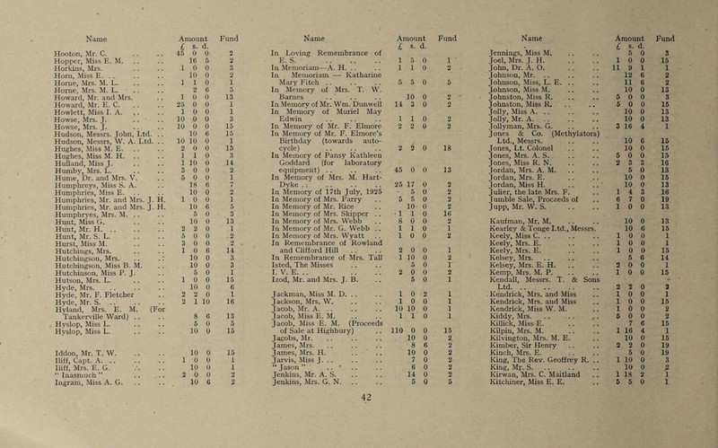£ s. d. £ s. d. £ s. d. Hooton, Mr. C. 45 0 0 2 In Loving Remembrance of Jennings, Miss M. 5 0 3 Hopper, Miss E. M. 16 5 2 E. S. . 1 5 0 1 Joel, Mrs. J. H. 1 0 0 15 Horkins, Mrs. 1 0 0 3 In Memoriam—A. H. .. 1 1 0 2 John, Dr. A. O. 11 9 1 1 Horn, Miss E. .. 10 0 2 In Memoriam — Katharine Johnson, Mr. 12 6 2 Home, Mrs. M. L. 1 1 0 1 Mary Fitch 5 5 0 5 Johnson, Miss, L. E. .. 11 6 2 Horne, Mrs. M. L. 2 6 5 In Memory of Mrs. T. W. Johnson, Miss M. 10 0 13 Howard, Mr. and Mrs. 1 0 0 13 Barnes 10 0 2  Johnston, Miss R. 5 0 0 3 Howard, Mr. E. C. 25 0 0 1 In Memory of Mr. Wm. Dunwell 14 3 0 2 Johnston, Miss R. 5 0 0 15 Howlett, Miss I. A. ,. 1 0 0 1 In Memory of Muriel May Jolly, Miss A. .. 10 0 13 Howse, Mrs. J. .. • 10 0 0 3 Edwin 1 1 0 2 Jolly, Mr. A. 10 0 13 Howse, Mrs. J. 10 0 0 15 In Memory of Mr. F. Elmore 2 2 0 2 Jollyman, Mrs. G. 3 16 4 1 Hudson, Messrs. John, Ltd. .. 10 6 15 In Memory of Mr. F. Elmore’s Jones & Co. (Methylators) Hudson, Messrs, W. A. Ltd. .. 10 10 0 1 Birthday (towards auto¬ Ltd., Messrs. 10 6 15 Hughes, Miss M. E. 2 0 0 15 cycle ) 2 i 0 18 Jones, Lt. Colonel 10 0 15 Hughes, Miss M. H. 1 1 0 3 In Memory of Pansy Kathleen Jones, Mrs. A. S. 5 0 0 15 Hulland, Miss J. 1 10 0 14 Goddard (for laboratory Jones, Miss R. N. 2 3 3 16 Humby, Mrs. L. 3 0 0 2 equipment) . . 45 0 0 13 Jordan, Mrs. A. M. 5 0 13 Hume, Dr. and Mrs. V. 5 0 0 1 In Memory of Mrs. M. Hart- Jordan, Mrs. E. 10 0 15 Humphreys, Miss S. A. 18 6 7 Dyke 25 17 0 2 Jordan, Miss H. .. .. ' 10 0 13 Humphries, Miss E. 10 0 2 In Memory of 17th July, 1925 5 0 2 Julier, the late Mrs. F. 1 4 3 16 Humphries, Mr. and Mrs. J. H. 1 0 0 1 In Memory of Mrs. Parry 5 5 0 2 Jumble Sale, Proceeds of 6 7 0 19 Humphries, Mr. and Mrs. J. H. 10 6 5 In Memory of Mr. Rice 10 0 2 Jupp, Mr. W. S. 1 0 0 13 Humphryes, Mrs. M. .. 5 0 3 In Memory of Mrs. Skipper .. ■ 1 1 0 16 Hunt, Miss G. 10 0 13 In Memory of Mrs. Webb 8 0 0 2 Kaufman, Mr. M. 10 0 13 Hunt, Mr. H. .. 2 2 0 1 In Memory of Mr. G. Webb .. 1 1 0 1 Kearley & Tonge Ltd., Messrs. 10 6 15 Hunt, Mr. S. L. 6 0 0 .2 In Memory of Mrs. Wyatt 1 0 0 2 Keely, Miss C. .. 1 0 0 1 Hurst, Miss M. 3 0 0 2 In Remembrance of Rowland Keely, Mrs. E. 1 0 0 1 Hutchings, Mrs. 1 0 6 14 and Clifford Hill 2 0 0 1 Keely, Mrs. E. 1 0 0 15 Hutchingson, Mrs. .. .7 10 0 3 In Remembrance of Mrs. Tall 1 10 0 2 Kelsey, Mrs. 5 6 14 Hutchingson, Miss B. M. 10 0 3 Isted, The Misses 5 0 r Kelsey, Mrs. E. H. 2 0 0 1 Hutchinson, Miss P. J. 5 0 1 I. V. E. 2 0 0 2 Kemp, Mrs. M. P. 1 0 0 15 Hutson, Mrs. L. 1 0 0 15 Izod, Mr. and Mrs. J. B. 5 0 1 Kendall, Messrs. T. & Sons Hyde, Mrs. 10 0 6 Ltd. 2 2 0 2 Hyde, Mr. F. Fletcher 2 2 0 1 Jackman, Miss M. D. .. 1 0 2 1 Kendrick, Mrs. and Miss 1 0 0 1 Hyde, Mr. S. 2 1 10 16 J ackson, Mrs. W. 1 0 0 1 Kendrick, Mrs. and Miss 1 0 0 15 Hyland, Mrs. E. M. (For Jacob, Mr. A. . . 10 10 0 1 Kendrick, Miss W. M. 1 0 0 2 Tankerville Ward) .. 8 6 13 Jacob, Miss E. M. 1 1 0 1 Kiddy, Mrs. .. ... . 5 0 0 2 Hyslop, Miss L. 5 0 5 Jacob, Miss E. M. (Proceeds Killick, Miss E. 7 6 15 Hyslop, Miss L. 10 0 15 of Sale at Highbury) 110 0 0 15 Kilpin, Mrs. M. 1 16 4 1 Japobs, Mr. 10 0 2 Kilvington, Mrs. M. E. 10 0 15 James, Mrs. 8 6 2 Kimber, Sir Henry 2 2 0 19 Iddon, Mr. T. W. 10 0 15 James, Mrs. H. 10 0 2 Kinch, Mrs. E. 5 0 19 Iliff, Capt. A. .. 1 0 0 1 Jarvis, Miss J. .. 7 0 2 King, The Rev. Geoffrey R. .. 1 10 0 3 Iliff, Mrs. E. G. 10 0 1 “Jason” .. ' 6 0 2 King, Mf. S. 10 0 » “ Inasmuch ” .. 2 0 0 2 Jenkins, Mr. A. S. 14 0 2 Kirwan, Mrs. C. Maitland 1 18 2 1 Ingram, Miss A. G. 10 6 2 Jenkins, Mrs. G. N. 5 0 5 Kitchiner, Miss E. E. 5 5 0 1