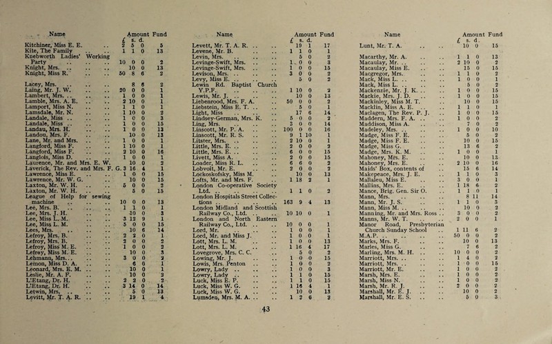 Kitchiner, Miss E. E. £ 2 s. 5 d. 0 Kite, The Family 1 1 0 Knebworth Ladies' Party Working 10 0 0 Knight, Mrs. 10 0 Knight, Miss R. 50 8 6 Lacey, Mrs. 8 6 Laing, Mr. J. W. 20 0 0 Lambert, Mrs. .. 1 0 0 Lamble, Mrs. A. E. 2 10 0 Lamport, Miss N. 1 1 0 Lamsdale, Mr. N. 1 10 0 Landale, Miss .. 1 0 0 Landale, Miss .. 1 0 0 Landau, Mrs. H. 1 0 0 Landou, Mrs. F. 10 0 Lane, Mr. and Mrs. 1 0 0 Langford, Miss F. 1 10 0 Langford, Miss F. 2 10 0 Langlois, Miss D. 1 0 0 Laurence, Mr. and Mrs. E. W. 10 0 Laverick, The Rev. and Mrs. F. G. 3 16 4 Lawrence, Miss E. . . 1 0 0 Lawrence, Mr. W. G. Laxton, Mr. W. H. 5 10 0 0 0 Laxton, Mr. W. H. 5 0 League of Help for machine sewing 10 0 0 Lee, Mrs. B. 1 1 0 Lee, Mrs. J. H. -10 0 Lee, Miss L. M. 3 12 9 Lee, Miss L. M. 5 0 0 Lees, Mrs. .. 10 6 Lefroy, Mrs. B. 2 2 0 Lefroy, Mrs. B. 2 0 0 Lefroy, Miss M. E. 1 0 0 Lefrsy, Miss M. E. 10 0 Lehmann, Mrs... 3 0 0 Lemon, Miss D. A. 6 0 Leonard, Mrs. E. M. 10 0 Leslie, Mr. A. F. 10 0 L’Etang, Dr. H. 2 2 0 L’Etang, Dr. H. 3 14 0 Letwin, Mrs. 5 0 Levett, Mr. T. A. R. .. Levene, Mr. B. Levin, Mrs. Levinge-Swift, Mrs. Levinge-Swift, Mrs. Levison, Mrs. .. Levy, Miss E. .. Lewin Rd. Baptist Church Y.P.F. Lewis, Mr. J. .. Liebenrood, Mrs. F. A. Liebstein, Miss E. T. .. Light, Miss Lindsey-German, Mrs. K. Ling, Mrs. Linscott, Mr. P. A. Linscott, Mr. R. S. Litster, Mrs. .» Little, Mrs. E. .. Little, Mrs. E. .. Livett, Miss A. Loader, Miss R. L. Lobvoit, Mr. E. .... Lockoskofsky, Miss M. Lofts, Mr. and Mrs. F. London Co-operative Society Ltd. London Hospitals Street Collec¬ tions London Midland and Scottish Railway Co., Ltd. .. London and North Eastern Railway Co., Ltd. .. Lord, Mr. Lord, Mr. and Miss J. Lott, Mrs. L. M. Lott, Mrs. L. M. Lovegrove, Mrs. C. C. Lowing, Mr. J. Lowis, Mrs. Penton Lowry, Lady .. Lowry, Lady .. Luck, Miss E. P. Luck, Miss W. G. Luck, Miss W. G. 43 5 13 2 13 2 2 1 1 1 1 2 3 15 13 13 1 1 16 1 2 1 15 15 2 15 13 1 3 1 15 14 1 2 2 3 3 1 1 2 2 14 13 £ s. d. £ s. d. 19 1 17 Lunt, Mr. T. A. . , 10 0 15 1 1 0 1 5 0 2 Macarthy, Mr. A. 1 1 0 13 1 0 0 3 Macaulay, Mr. 2 10 0 2 1 0 0 15 Macaulay, Miss E. 15 0 15 3 0 0 2 Macgregor, Mrs. 1 1 0 2 5 0 2 Mack, Miss L. .. 1 0 0 1 Mack, Miss L. .. 5 0 2 1 10 0 2 Mackenzie, Mr. J. K. .. 1 0 0 15 10 0 13 Mackie, Mrs. J. D. 1 0 0 15 50 0 0 2 Mackinley, Miss M. T. 10 0 15 5 0 1 Macklin, Miss A. E. 1 1 0 1 17 6 14 Maclagen, The Rev. P. J. 1 0 0 15 5 0 0 2 Maddem, Mrs. F. A. .. 1 0 0 2 3 0 0 14 Maddison, Miss A. 7 0 2 100 0 0 16 Madeley, Mrs. 1 0 0 10 9 1 10 1 Madge, Miss F. E. 5 0 2 2 10 0 1 Madge, Miss F. E. 10 0 15 2 0 0 2 Madge, Miss G. 13 6 2 6 0 0 15 Madge, Mrs. K. M. 1 0 0 1 2 0 0 15 Mahoney, Mrs. E. 10 0 13 6 6 0 2 Mahoney, Mrs. E. 2 10 0 16 2 0 0 2 Maids’ Box, contents of 15 6 14 10 0 13 Makepeace, Mrs. J. E. 1 1 0 3 1 18 2 1 Mallaleu, Miss E. 3 0 0 1 Mallins, Mrs. E. 1 18 6 2 1 1 0 2 Mance, Brig. Gen. Sir O. 1 1 0 1 Mann, Mrs. 8 11 14 163 9 4 13 Mann, Mr. J. S. 1 1 0 3 Mann, Miss M. .. 10 0 2 10 10 0 1 Manning, Mr. and Mrs. Ross 3 0 0 2 Manns, Mr. W. T. 2 0 0 1 10 0 0 1 Manor Road, Presbyterian 1 0 0 1 Church Sunday School 1 11 6 2 1 0 0 1 M.A.P. 50 0 0 2 1 0 0 13 Marks, Mrs. F. 10 0 13 1 16 4 17 Maries, Miss G. 7 6 2 5 0 2 Marling, Mrs. M. H. 10 0 0 2 1 0 0 15 Marriott, Mrs. .. 1 4 0 2 1 0 0 2 Marriott, Mrs. 1 '0 0 15 1 0 0 3 Marriott, Mr. E. 1 0 0 2 1 1 0 15 Marsh, Mrs. E. 1 0 0 2 1 1 0 15 Marsh, Miss N. 1 0 0 2 1 16 4 1 Marsh, Mr. R. J. 2 0 0 2 10 0 13 Marshall, Mr. E. J. 10 0 2