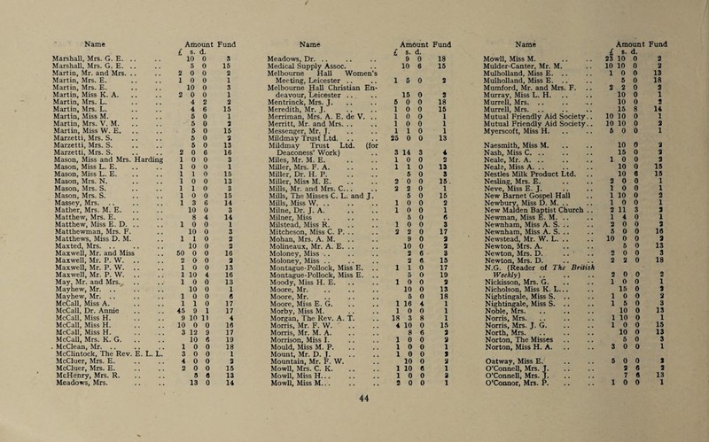 / Name Amount Fund Name Amount Fund Name Amount Fund £ s. d. £ s. d. £ s. d. Marshall, Mrs. G. E. .. 10 0 3 Meadows, Dr. .. 9 0 18 Mowll, Miss M. 23 10 0 2 Marshall, Mrs. G. E. .. 5 0 15 Medical Supply Assoc. 10 6 15 Mulder-Canter, Mr. M. 10 10 0 2 Martin, Mr. and Mrs. .. 2 0 0 2 Melbourne Hall Women’s Mulholland, Miss E. .. 1 0 0 13 Martin, Mrs. E. 1 0 0 1 Meeting, Leicester .. 1 5 0 2 Mulholland, Miss E. 5 0 18 Martin, Mrs. E. 10 0 3 Melbourne Hall Christian En¬ Mumford, Mr. and Mrs. F. 2 2 0 2 Martin, Miss K. A. 2 0 0 1 deavour, Leicester .. 15 0 2 Murray, Miss L. H. 10 0 1 Martin, Mrs. L. 4 2 2 Mentrinck, Mrs. J. 5 0 0 18 Murrell, Mrs. 10 0 2 Martin, Mrs. L. 4 6 15 Meredith, Mr. J. 1 0 0 15 Murrell, Mrs. 15 8 14 Martin, Miss M. 5 0 1 Merriman, Mrs. A. E. de V. .. 1 0 0 1 Mutual Friendly Aid Society.. 10 10 0 1 Martin, Mrs. V. M. 5 0 2 Merritt, Mr. and Mrs. 1 0 0 1 Mutual Friendly Aid Society.. 10 10 0 2 Martin, Miss W. E. 5 0 15 Messenger, Mr. J. 1 1 0 1 Myerscoft, Miss H. 5 0 0 1 Marzetti, Mrs. S. 5 0 2 Mildmay Trust Ltd. 25 0 0 13 Marzetti, Mrs. S. 5 0 13 Mildmay Trust Ltd. (for Naesmith, Miss M. 10 0 2 Marzetti, Mrs. S. 2 0 6 16 Deaconess’ Work) 3 14 3 4 Nash, Miss C. .. 15 0 2 Mason, Miss and Mrs. Harding 1 0 0 3 Miles, Mr. M. E. 1 0 0 2 Neale, Mr. A. .. 1 0 0 2 Mason, Miss L. E. 1 0 0 1 Miller, Mrs. F. A. 1 1 0 13 Neals, Miss A. .. 10 0 15 Mason, Miss L. E. 1 1 0 15 Miller, Dr. H. P. 5 0 3 Nestles Milk Product Ltd. 10 0 15 Mason, Mrs. N. 1 0 0 13 Miller, Miss M. E. 2 0 0 15. Nesling, Mrs. E. 2 0 0 1 Mason, Mrs. S. 1 1 0 3 Mills, Mr. and Mrs. C... 2 2 0 1 Neve, Miss E. J. 1 0 0 1 Mason, Mrs. S. 1 0 0 15 Mills, The Misses C. L. and J. 5 0 15 New Barnet Gospel Hall 1 10 0 2 Massey, Mrs. 1 3 6 14 Mills, Miss W. 1 0 0 2 Newbury, Miss D. M. .. 1 0 0 1 Mather, Mrs. M. E. 10 0 3 Milne, Dr. J. A. 1 0 0 1 New Malden Baptist Church .. 2 11 3 2 Matthew, Mrs. E. 8 4 14 Milner, Miss 5 0 6 Newman, Miss E. M. .. 1 4 0 1 Matthew, Miss E. D. .. 1 0 0 1 Milstead, Miss R. 1 0 0 3 Newnham, Miss A. S. .. 2 0 0 2 Matthewman, Mrs. F. 10 0 3 Mitcheson, Miss C. P. .. 2 2 0 17 Newnham, Miss A. S. .. 5 0 0 16 Matthews, Miss D. M. 1 1 0 2 Mohan, Mrs. A. M. 9 0 2 Newstead, Mr. W. L. .. 10 0 0 2 Maxted, Mrs. .. 10 0 2 Molineaux, Mr. A. E. .. 10 0 2 Newton, Mrs. A. 5 0 13 Maxwell, Mr. and Miss 50 0 0 16 Moloney, Miss .. 2 6 3 Newton, Mrs. D. .. 2 0 0 3 Maxwell, Mr. P. W. 2 0 0 2 Moloney, Miss .. 2 6 15 Newton, Mrs. D. 2 2 0 18 Maxwell, Mr. P. W. 1 0 0 13 Montague-Pollock, Miss E. 1 1 0 17 N.G. (Reader of The British Maxwell, Mr. P. W. 1 10 4 16 Montague-Pollock, Miss E. 5 0 19 Weekly) . 2 0 0 2 May, Mr. and Mrs., 1 0 0 13 Moody, Miss H. E. 1 0 0 2 Nickisson, Mrs. G. 1 0 0 1 Mayhew, Mr. .. .. 10 0 1 Moore, Mr. 10 0 13 Nicholson, Miss K. L... 15 0 2 Mayhew, Mr. .. 1 0 0 6 Moore, Mr. 5 0 18 Nightingale, Miss S. .. 1 0 0 2 McCall, Miss A. 1 1 0 17 Moore, Miss E. G. 1 16 4 1 Nightingale, Miss S. .. 1 5 0 3 McCall, Dr. Annie 45 9 1 17 Morby, Miss M. 1 0 0 1 Noble, Mrs. 10 0 13 McCall, Miss H. 9 10 11 4 Morgan, The Rev. A. T. 18 3 8 1 Norris, Mrs. 1 10 0 1 McCall, Miss H. 10 0 0 16 Morris, Mr. F. W. 4 10 0 15 Norris, Mrs. J. G. 1 0 0 15 McCall, Miss H. 3 12 9 17 Morris, Mr. M. A. 8 6 2 North, Mrs. 10 0 13 McCall, Mrs. K. G. 10 6 19 Morrison, Miss I. 1 0 0 2 Norton, The Misses 5 0 3 . McClean, Mr. .. 1 0 0 18 Mould, Miss M. P. 1 0 0 1 Norton, Miss H. A. 3 0 0 1 McClintock, The Rev. E. L. L. 3 0 0 1 Mount, Mr. D. J. 1 0 0 2 McCluer, Mrs. E. 4 0 0 2 Mountain, Mr. F. W. 10 0 2 Oatway, Miss E. 5 0 0 2 McCluer, Mrs. E. 2 0 0 15 Mowll, Mrs. C. K. 1 10 6 1 O’Connell, Mrs. J. 2 6 2 McHenry, Mrs. R. a 0 13 MowU, Miss H... 1 0 0 3 O’Connell, Mrs. J. 7 0 13 Meadows, Mrs. 13 0 14 Mowll, Miss M... 2 0 0 1 O’Connor, Mrs. P. 1 0 0 1