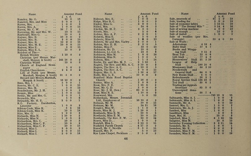 £ s. d. £ s. d. £ s. d. Ransley, Mr. G. 10 0 13 Rideout, Mrs. E. 1 0 0 2 Sale, proceeds of 81 1 0 19 Ransted, Mrs. and Miss 2 0 0 1 Ridge, Miss B. C. .. .. 1 0 0 2 Sale, trading for 5 0 0 19 Raven, Mrs. 1 0 0 3 Ripley, Miss G. 5 0 0 1 Sale of economy lables 1 15 11 16 Raven, Mrs. A. 1 0 0 15 Risley, Mrs. 18 6 2 Sale of “ The Second Mile t 5 14 4 16 Raven, Mr. C. W. 36 7 3 1 Ritchie, Mr. H. F. 2 2 0 1 Sale of sewing machine 4 0 0 13 Ravening, Mr. and Mrs. W. .. 10 0 15 Rivett, Mrs. 5 0 6 Sale of stamps .. 15 0 2 Raybould, Miss G. 10 0 2 Robins, Mrs. A. F. .. .. 2 2 0 1 Sale of tinfoil .. 1 0 0 2 Rayner, Mrs. B. 10 0 0 2 Roberts, Miss E. 5 0 2 Sale of woollies (per Mrs Rayner, Mrs. B. 2 0 0 15 Roberts, Miss H. 1 0 0 13 Carnegie) 33 4 0 19 Rayner, Mrs. B. 10 0 0 16 Roberts, Mr and Mrs. Varley.. 2 0 0 1 Sale of Work : Rayner, Mrs. M. E. 10 0 0 15 Robins, Mrs. E. H. 2 2 0 5 Admissions .. 4 18 4 Rayson, Miss E. 5 0 15 Robins, Miss F. 10 0 15 Baby Stall .. 37 6 7 Rayson, Miss E. L. 15 0 2 Robinson, Mr. D. 10 0 2 Books and Wrapp- Readers of The— Robinson, Lt.-Col. G. .. 10 0 2 ing Stall .. 9 15 2 British Weekly 1 10 0 2 Robinson, Miss M. 1 0 0 18 Bran Tub .. .. 12 0 6 Christian (per Messrs. Mar- Robinson, Miss N. 1 0 0 1 Gift Stall .. ..77 4 9 shall, Morgan & Scott) .. 165 18 0 2 Robson, Mrs. .. 1 1 5 14 Housewives’ Stall 21 5 10 Christian World 15 0 2 Roche, Dr. and Mrs. M. J. 9 1 10 1 League of Help Church of England News- Rogers, The Rev. and Mrs. A. C. 2 10 0 2 Stall .. ..188 10 6 paper 5 0 2 Rogers, The Rev. A. C. .. ' 1 10 0 3 Missionary Stall .. 50 2 10 English Churchman.. 3 6 0 2 Rogers, The Rev. A. C. 3 0 0 15 Needlework and Life of Faith (per Messrs. Rogers, Mrs. G. S. 1 16 4 17 General Stall .. 84 0 9 Marshall, Morgan & Scott) 31 5 0 2 Rolfe, Mrs. G. E. 10 0 0 2 New Books Stall .. 5 0 0 Record (per Messrs.Marshall, Romford Main Road Baptist Refreshments .. 28 3 1 Morgan & Scott) .. 16 12 0 2 Church 1 18 6 2 Royal Service Stall 136 18 0 Rees, Mrs. I. 5 0 0 1 Rooms, Miss A. 2 0 0 2 Toy Stall .. .. 30 6 1 Reeves, Mr. C. E. 1 0 0 15 Rose, Mrs. F. E. 1 18 6 2 Trading per Appeals Reeves, Mrs. M. 5 0 13 Rose, Mr. G. D. 2 0 0 2 Secretary .. 85 0 0 Rendlesham, Mr. J. H. 1 0 0 2 Rose, Mr. J. H. (Sen.) 60 0 0 2 Unreceipted dona- Rennie, Miss .. .. .. 1 0 0 15 Rose, Miss R. E. 1 10 0 2 tions .. .. 20 7 4 Rettie, Mr. and Mrs. G. 3 0 0 1 Rosewood, Mrs. .. ., 5 0 13 —790 19 9 15 Reynolds, Mrs. 5 0 6 Rotherham, Messrs. Jeremiah Saltmarsh, Miss A. I. .. 1 0 0 3 Reynolds, Mr. H. E. .. 3 0 0 1 Ltd., Employe-es of .. 10 10 0 2 Saltmarsh, Miss A. I. .. 1 0 0 U R.G. Factory, Earshorton, Rotman, Mr. M. 10 0 13 Sammells, Mr. A. 5 0 13 Leicester 1 0 0 2 Rotman, Mr. M. 14 11 16 Samuel, Mrs. L. 1 0 0 2 Ribton-Cook, Miss K. 8 6 16 Rougier, Miss W. 1 1 0 2 Samways, Mr. A. J. 2 0 0 1 Ribton-Cook, Miss K. 10 0 18 Rouse, Miss M. J. 1 18 0 1 Sanders, Miss 1 0 0 2 Rice, Mrs. O. .. 1 0 0 3 Rowlands, Miss E. M. 10 0 3 Sandiford, Miss 5 0 6 Richards, Miss N. 1 10 0 2 Rowlands, Miss E. M. 10 0 15 Sape, Mrs. H. .. 10 0 2 Richards, Miss N. 1 0 0 3 Rowlands, The Rev. F. W. .. 10 0 18 Sapsford, Miss J. 6 1 10 14 Richardson, Mrs. C. .. 10 0 3 Royce, Miss D... 1 0 0 2 Sangster, Miss M. 10 0 15 Richardson, Miss C. P. 10 0 3 Rundell, Miss L. 2 10 0 15 Saturday Evening Collection.. 5 6 11 14 Richardson, Miss C. P. 10 0 15 Rushden Parish Church 4 17 3 2 Saunders, Mr. E. 1 0 0 1 Rickard, Miss I. 3 0 0 2 Russell, Mr. C. Neville 3 3 0 15 Saunders, Mr. E. 2 0 0 2 Rickard, Miss I. 2 0 0 15 Russell, Mrs. P. 5 0 15 Saunders, Miss F. M. . . 4 0 0 1 Rickard, Miss I. 2 0 0 18 Rye Lane Chapel, Peckham .. 2 5 0 2 Saunders, Miss F. M. .. 1 0 0 18