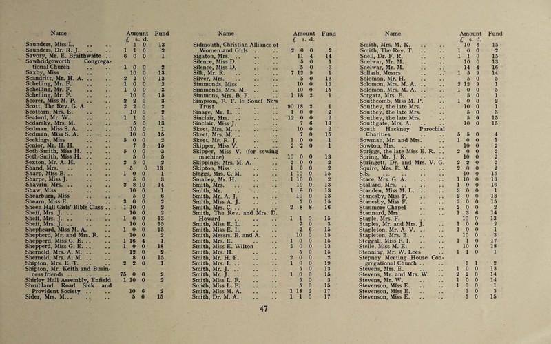 s . d. Saunders, Miss L. 5 0 Saunders, Dr. R. J. 1 1 0 Savory, Mr. E. Braithwaite .. Sawbridgeworth Congrega¬ 6 0 0 tional Church 1 0 0 Saxby, Miss 10 0 Scandritt, Mr. H. A. .. 2 2 0 Schelling, Mr. F. 1 0 0 Schelling, Mr. F. 1 0 0 Schelling, Mr. F. 10 0 Scorer, Miss M. P. 2 2 0 Scott, The Rev. G. A. 2 2 0 Scottom, Mrs. E. 10 0 Seaford, Mr. W. 1 1 0 Sedarsky, Mrs. M. 5 0 Sedman, Miss S. A. 10 0 Sedman, Miss S. A. 10 0 Seekings, Miss 5 0 0 Senior, Mr. H. H. 7 6 Seth-Smith, Miss H. .. 5 0 0 Seth-Smith, Miss H. .. 5 0 Sexton, Mr. A. H. 2 5 0 Shand, Mrs. 5 0 Sharp, Miss E. .. 1 0 0 Sharpe, Miss J. 5 0 Shavrin, Mrs. .. 2 8 10 Shaw, Miss 10 0 Shearbum, Miss 5 0 Sheam, Miss E. 3 0 0 Sheen Hgll Girls’ Bible Class .. 1 10 0 Sheff, Mrs. J. 10 0 Sheff, Mrs. J. .. 1 0 0 Sheff, Mrs. J. .. 10 0 Shepheard, Miss M. A. 1 0 0 Shepherd, Mr. and Mrs. R. .. 10 0 Sheppard, Miss G. E. .. 1 16 4 Shepperd, Miss G. E. .. 1 0 0 Shemeld, Mrs. A. M. .. 12 0 Shemeld, Mrs. A. M. .. 8 0 Shipton, Mrs. E. T. Shipton, Mr. Keith and Busin- 2 2 0 ness friends .. 75 0 0 Shirley Hall Assembly, Enfield Shrubland Road Sick and 1 10 0 Provident Society .. 10 6 Sidmouth, Christian Alliance of Women and Girls .. Sigaton, Mrs. .. Silence, Miss D. Silence, Miss D. Silk, Mr. R. Silver, Mrs. Simmonds, Miss Simmonds, Mrs. M. Simmons, Mrs. B. F. .. Simpson, F. F. le Souef New Trust Sinage, Mr. L. .. Sinclair, Mrs. Sinclair, Miss J. Skeet, Mrs. M. .. Skeet, Mrs. M. .. Skeet, Mr. R. J. Skipper, Miss V. Skipper, Miss V. (for sewing machine) Skippings, Mrs. M. A. Skipton, Miss .. Sleggs, Mrs. C. M. Smalley, Mr. H. Smith, Mrs. Smith, Mr. Smith, Mr. A. J. Smith, Miss A. J. Smith, Mrs. C. .. Smith, The Rev. and Mrs. D. Howard Smith, Miss E. L. Smith, Miss E. L. Smith, Messrs. E. and A. Smith, Mrs. E. Smith, Miss E. Wilton Smith, Mrs. H. Smith, Mr. H. F. Smith, Mrs. I. .. Smith, Mr. J. .. Smith, Mr. J. .. Smith, Miss L. F. Smith, Miss L. F. Smith, Miss M. A. 13 2 1 2 13 13 2 3 15 3 2 2 1 13 1 15 2 15 3 5 2 13 1 3 14 1 6 2 2 2 13 15 15 2 1 18 2 15 1 2 2 2 47 s. d. £ s. d. Smith, Mrs. M. K. 10 6 15 2 0 0 2 Smith, The Rev. T. 1 0 0 2 11 4 14 Snell, Dr. F. R. 1 1 0 15 5 0 1 Snelwar, Mr. M. 10 0 13 5 0 3 Snelwar, Mr. M. 14 4 16 7 12 9 1 Sollash, Messrs. 1 5 9 14 5 0 13 Solomon, Mr. H. 6 0 5 10 0 15 Solomon, Mrs. M. A. .. 2 12 9 1 10 0 15 Solomon, Mrs. M. A. .. 1 0 0 5 1 18 2 1 Sorgatz, Mrs. E. 5 0 1 Southcomb, Miss M. P. 1 0 0 2 90 18 2 1 Southey, the late Mrs. 10 0 1 1 0 0 2 Southey, the late Mrs. 5 0 3 12 0 0 2 Southey, the late Mrs. 5 0 15 7 6 13 Southgate, Mrs. A. 10 0 15 10 0 2 South Hackney Parochial 7 0 15 Charities 6 5 0 4 1 0 0 1 Sowman, Mr. and Mrs. 1 0 0 1 2 2 0 1 Sowton, Mrs. 10 0 2 Spriggs, the late Miss E. R. .. 2 0 0 2 10 0 0 13 Spring, Mr. J. R. 10 0 2 2 0 0 2 Springett, Dr. and Mrs. V. G. 2 2 0 2 1 0 0 2 Squire, Mrs. E. M. 2 0 0 2 1 10 0 15 S.S. 10 0 15 1 10 0 2 Stace, Mrs. G. A. ... .1 10 0 13 10 0 13 Stallard, Mrs. 1 0 0 16 1 0 0 13 Standen, Miss M. L. .. 3 0 0 1 10 0 13 Stanesby, Miss F. 2 0 0 13 5 0 15 Stanesby, Miss F. 2 0 0 15 2 8 8 16 Stanmore Chapel 2 0 0 2 Stannard, Mrs. 1 3 6 14 1 1 0 15 Staple, Mrs. F. 10 0 13 7 0 3 Staples, Mr. and Mrs. J. 1 0 0 2 2 6 15 Stapleton, Mr. A. V. . 1 0 0 1 10 0 15 Stapleton, Mrs. E. 10 0 3 1 0 0 15 Steggall, Miss F. I. 1 1 0 17 3 0 0 13 Steile, Miss M. E. 10 0 18 5 0 15 Stenning, Mr. W. Lees 1 1 0 1 2 0 0 2 Stepney Meeting House Con¬ 1 0 0 19 gregational Church .. 5 1 2 5 0 13 Stevens, Mrs. E. 1 0 0 13 1 0 0 15 Stevens, Mr. and Mrs. W. 2 2 0 14 5 0 3 Stevens, Mr. W. 1 0 0 14 5 0 15 Stevenson, Miss E. 1 0 0 1 1 18 2 17 Stevenson, Miss E. 3 0 3