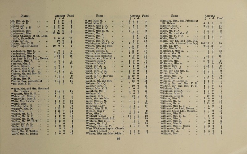 Uff, Mrs. A. D. £ l s. 1 d. 0 Uff, Mrs. A. D. , . l 0 0 Ufland, Mr. , , 5 0 0 Ufland, Mr. P. H. 2 2 0 Underwood, Mrs. 1 6 6 Underwood, Miss 11 10 0 United Charities of St. Leon¬ ard’s, Shoreditch 8 0 0 Unwin, Mr. E. J. 10 0 Upcher, Mrs. D. B. 5 0 Upney Baptist Church 10 0 0 Vandenberg, Miss C. .. 1 0 0 Vandenberg, Miss C. .. 1 18 9 Vandenberg, Miss C. .. 1 12 6 Van Leer & Co., Ltd., Messrs. 1 2 6 Venables, Miss A. 1 0 0 Verblott, Mrs. L. 1 1 0 Vernon, Miss B. . , 1 0 0 Vickers, Miss A. M. . , 2 2 0 Vickers, Miss E. M. . . 1 1 0 Vickers, Mr. and Mrs. H. . . 10 0 Vigar, Miss E. .. . , 1 0 0 Vigours, Mrs. R. . . 10, 0 Visitors Box, contents of . . 9 19 5 Voss, Miss E. M. •• 5 0 Wager, Mrs. and Mrs. Moss and Mrs. Staples .. 1 10 0 Wagstaff, Miss M. G. .. 3 0 0 Wainwright, Miss E. .. 1 0 0 Wainwright, Miss E. .. 10 0 Waite, Mrs. Lewth 1 1 0 Waites, Miss 2 0 0 Wakeley, Mrs. D. 6 5 Wakeley, Mrs. D. 3 15 7 Wale, Mrs. . . 1 15 7 Walker, Mr. E. F. 1 1 0 Walker, Mr. G. P. 2 2 0 Walker, Mr. R. M. . . 2 2 0 Walker, Mr. W. H. T... . . 3 3 0 Waller, Mr. A. G. 1 1 0 Waller, Mr. H. B. 1 0 0 Walmsley, Mrs. • . 5 3 Ward, Mrs. C. Triffitt 4 0 Ward, Mrs. C. Triffitt Ward, Miss M. .. Ward, Miss R. .. Wardle, Miss L. F. Waring, Miss L. Y. Warren, Miss E. M. Warren, Mrs. J. Warren, Mrs. J. Warren, Mrs. J. Warren, Mrs. R. F. Washington, Miss E. M. Waters, Mrs. and Miss Watson, Dr. A. J. Watson, Miss S. I. Watts, Miss Hamilton Watts, Miss Hamilton Weatherhead, Miss K. A. Weavers, Miss A. Weavers, Miss A. Webb, Mr. A.• Webb, Mrs. A. G. Webb, Mrs. D. M. Webb, Mrs. D. M. Webb, Mr. F. Howard Webb, Dr. J,G. Webber, Mr. and Mrs. Webster, Mrs. Q. Webster, Mrs. Q. Weeds, Mrs. K. E. Weinberg, Mr. J. Welham, Mr. Wellman, Mrs. Wells, the late Mrs. Wells, Miss L. M. Wells, Mrs. M. T. Welsford, Lady Welsh, Miss E. K. Werner, Miss F. West, Miss J. .. Westcliff School Westminster Bank Ltd. Western, Miss C. E. Weston, Mr. C. J. Weston, The Rev. P. West Wickham Baptist ( Sunday School 2 3 2 3 6 6 13 3 3 3 1 14 16 2 1 13 1 1 1 15 2 13 14 3 14 3 1 2 18 14 2 14 14 19 15 2 1 3 1 15 3 49 £ s. d. £ s d. Fund l 0 0 1 Wheatley, Mrs., and Friends at l 0 0 1 St. Helens 4 1 8 2 8 6 2 Wheeler, Miss 2 10 0 14 l 0 0 1 Whiffin, Mrs. G. 10 0 15 l 0 0 2 White, Mr. F. A. 1 17 0 2 10 0 1 White, Mr. and Mrs. F. 3 0 0 2 2 6 3 White, Mr. F. P. K. 1 1 0 1 2 6 15 White, Miss H... 1 1 0 1 5 0 13 White, per Dr. and Mrs. Hy. 4 0 0 1 (proceeds of Sale at Bromley) 106 12 6 15 10 0 3 White, Dr. Hy. 9 10 11 1 5 14 7 1 White, Miss M. F. 8 6 1 3 12 9 17 Whitehead, Miss A. 5 0 13 1 15 6 2 Whitam, Mrs. M. 5 0 2 1 0 0 15 Whitam, Mrs. M. 10 0 15 10 0 15 Whitley, Mr. W. 6 0 0 1 1 0 0 7 Whitmore, Mrs. 5 0 0 2 1 0 0 15 Whitmore, Miss A. 5 0 15 2 2 0 2 Whitney, Mrs. 1 18 6 2 5 0 15 Whittaker, Mr. G. 1 0 0 13 1 0 0 1 Wicks, Mr. and Mrs. E. 5 0 0 2 1 0 0 2 Wicks, Miss W. G. 1 0 0 3 10 10 0 2 Widlake, Mrs. 7 6 2 50 0 0 2 Wignell, Mrs. A. C. 3 10 0 14 13 0 14 Wigram, Dr. Loftus E. 1 1 0 1 1 1 0 1 Wilding, Mr. and Mrs. F. H. 1 0 0 3 10 0 13 Wilding, Mr. and Mrs. F. H. 1 0 0 15 1 0 0 2 Wilkinson, Miss 1 0 0 1 1 0 0 13 Wilkinson, Miss A. 1 0 0 1 2 0 0 2 Wilkinson, Miss E. 1 0 0 1 10 0 14 Wilkinson, Miss M. 10 0 15 5 0 3 Willems, Miss Y. 1 0 0 2 1 1 0 3 Williams, Mr. A. 2 0 0 13 5 0 15 Williams, Mr. A. 5 13 4 16 1 1 0 17 Williams, Miss L. E. .. 5 0 2 1 0 0 2 Willi ams-Cook Ltd., Messrs. .. 2 0 1 14 1 0 0 2 Williams-Cocks Ltd., Messrs... 1 1 0 15 4 0 0 18 Williams, Miss F. 2 1 0 1 50 0 0 12 Williams, Mrs. H. D. 5 0 19 2 2 0 15 Williams, Miss J. 2 2 0 1 5 0 2 Williams, Miss M. 1 0 0 13 10 0 15 Williams, Miss M. 1 0 0 13 1 0 0 2 Williams, Miss R. Owen 1 3 6 2 Williamson, Mrs. G. .. 1 1 0 1 3 3 0 2 Willick, Mr. A. 5 5 0 2