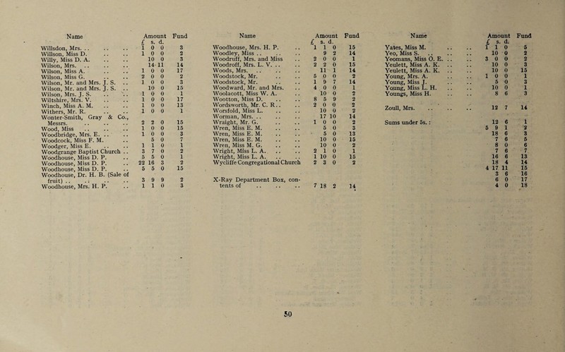 £ s. d. £ s. d. £ s. d. WiUsdon, Mrs. 1 0 0 3 Woodhouse, Mrs. H. P. 1 1 0 15 Yates, Miss M. 1 1 0 5 Willson, Miss D. 1 0 0 2 Woodley, Miss 9 2 14 Yeo, Miss S. 10 0 2 Willy, Miss D. A. 10 0 3 Woodruff, Mrs. and Miss 2 0 0 1 Yeomans, Miss 0. E. 3 0 0 2 Wilson, Mrs. 14 11 14 Woodroff, Mrs. L. V. 2 2 0 15 Yeulett, Miss A. K. 10 0 3 Wilson, Miss A. 1 0 0 17 Woods, Mrs. 11 1 14 Yeulett, Miss A. K. 10 0 15 Wilson, Miss G. 2 0 0 2 Woodstock, Mr. 5 0 0 2 Young, Mrs. A. 1 0 0 1 Wilson, Mr. and Mrs. J. S. 1 0 0 3 Woodstock, Mr. 1 9 7 14 Young, Miss J. 5 0 3 Wilson, Mr. and Mrs. J. S. 10 0 15 Woodward, Mr. and Mrs. 4 0 0 1 Young, Miss L. H. 10 0 1 Wilson, Mrs. J. S. 1 0 0 1 Woolacott, Miss W. A. 10 0 2 Youngs, Miss H. 8 6 3 Wiltshire, Mrs. V. 1 0 0 17 Wootton, Miss D. 8 5 9 2 Winch, Miss A. M. 1 0 0 13 Wordsworth, Mr. C. R.. 2 0 0 2 7nill1 Mrc 12 7 14 Withers, Mr. R. 1 0 0 1 Worsfold, Miss L. 10 0 2 uUUlij lYllOa • • • • Wonter-Smith, Gray & Co., Worman, Mrs. .. 17 10 14 Messrs. 2 2 0 15 Wraight, Mr. G. 1 0 0 2 Sums under 5s. : 12 6 i Wood, Miss 1 0 0 15 Wren, Miss E. M. 5 0 3 5 9 1 2 Woodbridge, Mrs. E. .. 1 0 0 3 Wren, Miss E. M. 5 0 13 18 6 3 Woodcock, Miss F. M. 5 0 7 Wren, Miss E. M. 10 0 15 7 6 5 Woodger, Miss E. 1 1 0 1 Wren, Miss M. G. 10 0 2 8 0 6 Woodgrange Baptist Church .. 3 7 0 2 Wright, Miss L. A. 2 1 0 1 7 6 7 Woodhouse, Miss D. P. 5 5 0 1 Wright, Miss L. A. 1 10 0 15 16 6 13 Woodhouse, Miss D. P. 22 16 3 2 Wycliffe Congregational Church 2 3 0 2 18 4 14 Woodhouse, Miss D. P. 5 5 0 15 4 17 11 15 Woodhouse, Dr. H. B. (Sale of 3 6 16 fruit) .. .; 3 9 9 2 X-Ray Department Box, con¬ 6 0 17 Woodhouse, Mrs. H. P. 1 1 0 3 tents of 7 18 2 14 4 0 18