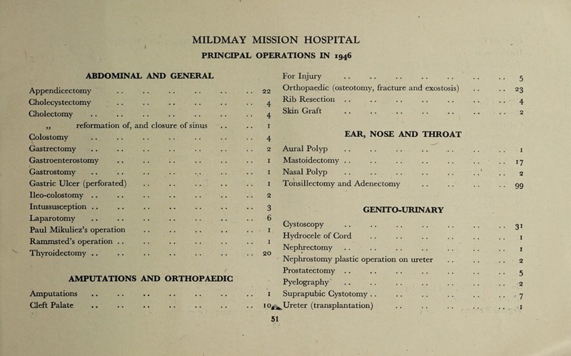 MILDMAY MISSION HOSPITAL PRINCIPAL OPERATIONS IN 1946 ABDOMINAL AND GENERAL Appendicectomy Cholecystectomy Gholectomy ,, reformation of, and closure of sinus Colostomy Gastrectomy Gastroenterostomy Gastrostomy Gastric Ulcer (perforated) Ileo-colostomy .. Intussusception .. Laparotomy Paul Mikuliez’s operation Rammsted’s operation .. Thyroidectomy .. AMPUTATIONS AND ORTHOPAEDIC Amputations Cleft Palate For Injury 22 Orthopaedic (osteotomy, fracture and exostosis) . Rib Resection .. 4 . Skin Graft 4 1 . EAR, NOSE AND THROAT 4 ’ 2 Aural Polyp 1 Mastoidectomy 1 Nasal Polyp 1 Tonsillectomy and Adenectomy 2 3 GENITO-URINARY 6 Cystoscopy Hydrocele of Cord Nephrectomy Nephrostomy plastic operation on ureter Prostatectomy .. Pyelography 1 Suprapubic Cystotomy .. IO«^.Ureter (transplantation) •• 5 • • 23 * • 4 2 1 17 2 • • 99 • • 31 1 1 2 5 2 .. , 7 1