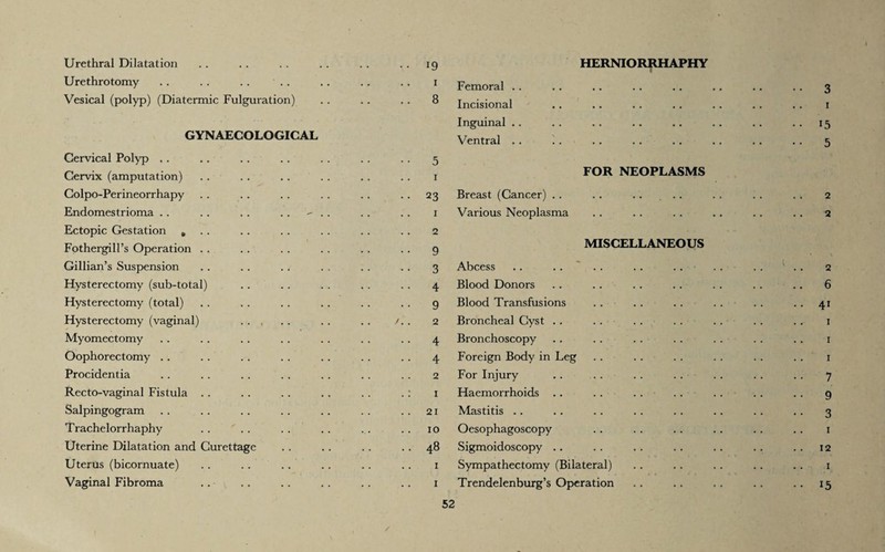 Urethral Dilatation Urethrotomy . . . . . . Vesical (polyp) (Diatermic Fulguration) 19 1 8 GYNAECOLOGICAL Cervical Polyp ,. .. . . .. . . .. .. 5 Cervix (amputation) .. .. .. .. .. .. 1 Colpo-Perineorrhapy . . . . . . . . . . 23 Endomestrioma .. . . . . . . - .. .. .. 1 Ectopic Gestation , . . .. . . .. .. .. 2 Fothergill’s Operation .. .. . . .. . . . . 9 Gillian’s Suspension . . . . . / . . . . . . 3 Hysterectomy (sub-total) .. .. . . . . . . 4 Hysterectomy (total) . . . . . . .. . . . . 9 Hysterectomy (vaginal) . . . . . /. . 2 Myomectomy .. . . . . .. .. . . .. 4 Oophorectomy .. .. .. . . . . . . . . 4 Procidentia .. . . .. . . .. . . . . 2 Recto-vaginal Fistula . . . . . . . . .. .: 1 Salpingogram .. .. . . . . .. . . ..21 Trachelorrhaphy . . . . . . . . . . .. 10 Uterine Dilatation and Curettage . . . . .. 48 Uterus (bicornuate) . . .. . . . . .. . . 1 Vaginal Fibroma .. .. .. . . . . .. 1 HERNIORRHAPHY Femoral . . . . .. .. .. .. .. .. 3 Incisional . . . . . . . . . . . . . . 1 Inguinal . . . . . . . . . . . . . . 15 Ventral . . . . . . . . . . . . . . . . 5 FOR NEOPLASMS Breast (Cancer) .. .. .... .. . . .. 2 Various Neoplasma . . . . . . . . . . . . 2 MISCELLANEOUS Abcess .. . . .. .. . . . . . . . . 2 Blood Donors .. . . . . . . . . . . .. 6 Blood Transfusions . . . . . . . . . . 41 Broncheal Cyst . . . . . . . . . . . . . , 1 Bronchoscopy .. .. .. .. .. .. .. 1 Foreign Body in Leg . . . . . . . . . . . . 1 For Injury . . . . . . . . . . . . . . 7 Haemorrhoids .. . . . . . . . . . . . . 9 Mastitis . . . . . . . . . . . . . . . . 3 Oesophagoscopy . . . . . . .. . . . . 1 Sigmoidoscopy .. . . . . . . . . . . . . 12 Sympathectomy (Bilateral) .. .. . . .. .. 1 Trendelenburg’s Operation .. .. .. .. ..15