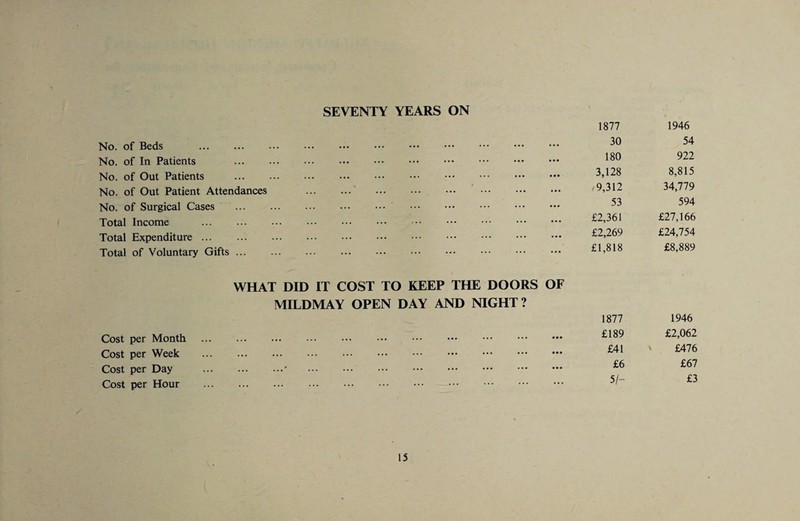 SEVENTY YEARS ON No. of Beds . No. of In Patients No. of Out Patients No. of Out Patient Attendances No. of Surgical Cases Total Income . Total Expenditure ... Total of Voluntary Gifts ... 1877 30 180 3,128 9,312 53 £2,361 £2,269 £1,818 Cost per Month Cost per Week Cost per Day Cost per Hour WHAT DID IT COST TO KEEP THE DOORS OF MILDMAY OPEN DAY AND NIGHT? 1877 . £189 . £41 . ... ... ... ... ... £6 . SI- 1946 54 922 8,815 34,779 594 £27,166 £24,754 £8,889 1946 £2,062 £476 £67 £3