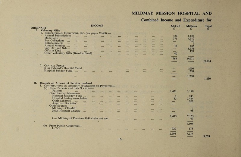 INCOME ORDINARY I. Voluntary Gifts 1. Subscriptions, Donations, etc. (see pages 32-49):— • Annual Subscriptions . Donations ... Box Collections ... Entertainments ... ... . Annual Meeting . . Gift Day and Sale... Gifts in Kind Other Voluntary Gifts (Bawden Fund) 2. Centrat Funds;— King Edward’s Hospital Fund ... Hospital Sunday Fund . II. Receipts on Account of Services rendered 1. Contributions on Account of Services to Patients:— (a) From Patients and their Societies— Patients ... ... . Contributory Schemes— Hospital Saturday Fund ... . Hospital Saving Association . Other Schemes Approved Societies' . ... ’ ... Other Sources— Ministry of Health . Jesus Hospital Charity ... ... . Less Ministry of Pensions 1946 claim not met (b) From Public Authorities— L.C.C. MILDMAY MISSION HOSPITAL AND Combined Income and Expenditure for McCall Mildmay Total £ £ £ 334 1,857 371 4,912 — 368 — 7 18 185 _ 1,551 _ 191 40 — 763 9,071 9,834 1,000 — 230 — 1,230 1,230 1 421 3,190 1 243 53 3,484 — 202 7 — 27 1,475 7,153 — 49 7,104 920 175 2,395 7,279 9,674