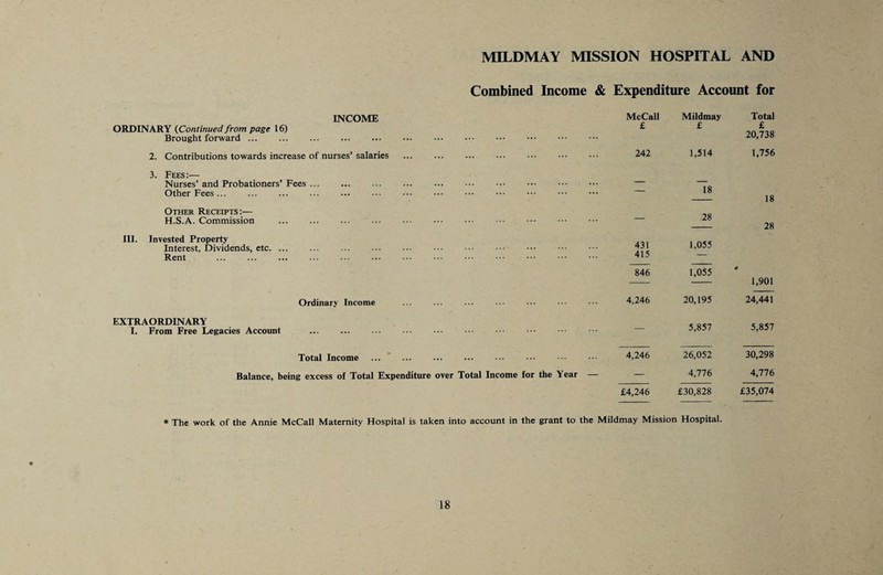 Combined Income & Expenditure Account for INCOME ORDINARY (Continued from page 16) Brought forward. McCall £ Mildmay £ Total £ 20,738 2. Contributions towards increase of nurses’ salaries . 242 1,514 1,756 3. Fees:— Nurses’ and Probationers’ Fees. ... . Other Fees... — 18 18 Other Receipts:— H.S.A. Commission . — 28 28 III. Invested Property Interest, Dividends, etc. . ... . ••• . Rent ... . . . . . 431 415 1,055 846 1,055 1,901 Ordinary Income ... . 4,246 20,195 24,441 EXTRAORDINARY I. From Free Legacies Account . ... . — 5,857 5,857 Total Income . 4,246 26,052 30,298 Balance, being excess of Total Expenditure over Total Income for the Year — — 4,776 4,776 £4,246 £30,828 £35,074 ♦ The work of the Annie McCall Maternity Hospital is taken into account in the grant to the Mildmay Mission Hospital.