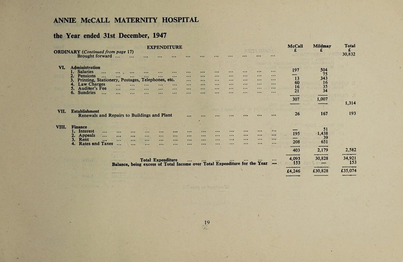 the Year ended 31st December, 1947 EXPENDITURE ORDINARY {Continued from page 17) Brought forward. VI. Administration 1. Salaries .. . 2. Pensions . 3. Printing, Stationery, Postages, Telephones, etc 4. Law Charges . 5. Auditor’s Fee . 6. Sundries . VII. Establishment Renewals and Repairs to Buildings and Plant Vm. Finance 1. Interest . 2. Appeals . 3. Rent . 4. Rates and Taxes ... Total Expenditure .. ••• -• Balance) being excess of Total Income over Total Expenditure for the Year McCall Mildmay Total £ £ £ 30,832 197 504 __ 75 13 343 60 16 16 35 21 34 307 1,007 -- 1,314 26 167 193 51 195 1,438 — 39 208 651 403 2,179 2,582 4,093 30,828 34,921 153 ' 153 £4,246 £30,828 £35,074